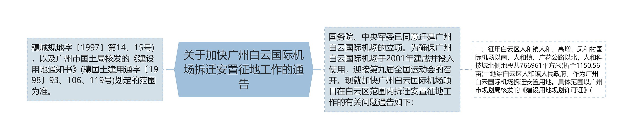 关于加快广州白云国际机场拆迁安置征地工作的通告思维导图