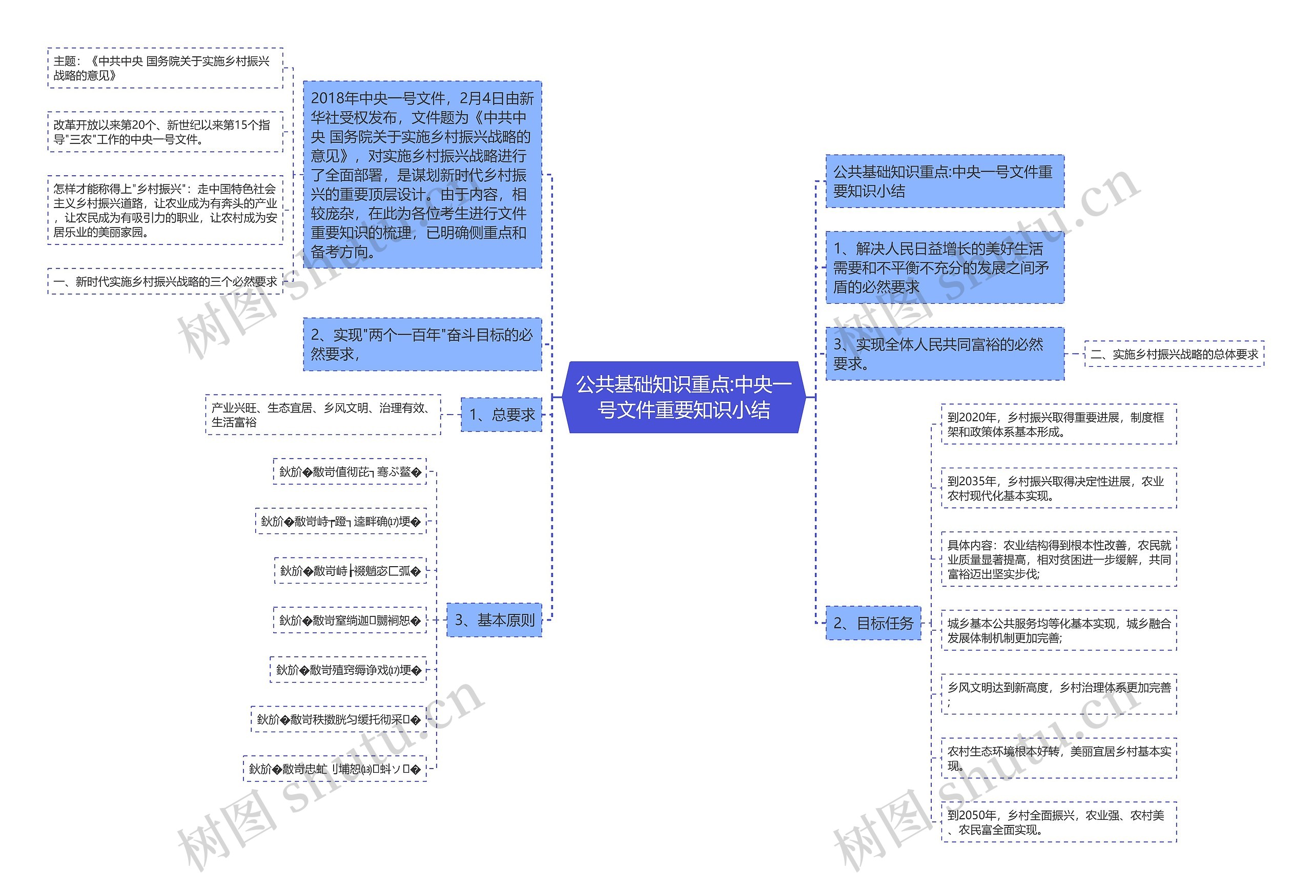 公共基础知识重点:中央一号文件重要知识小结思维导图