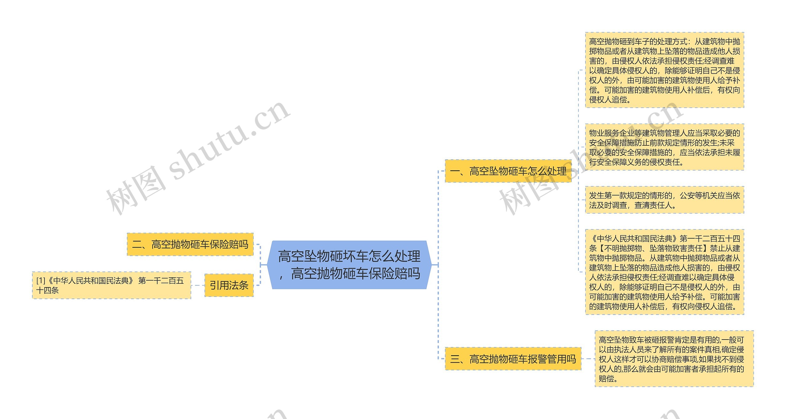 高空坠物砸坏车怎么处理，高空抛物砸车保险赔吗思维导图