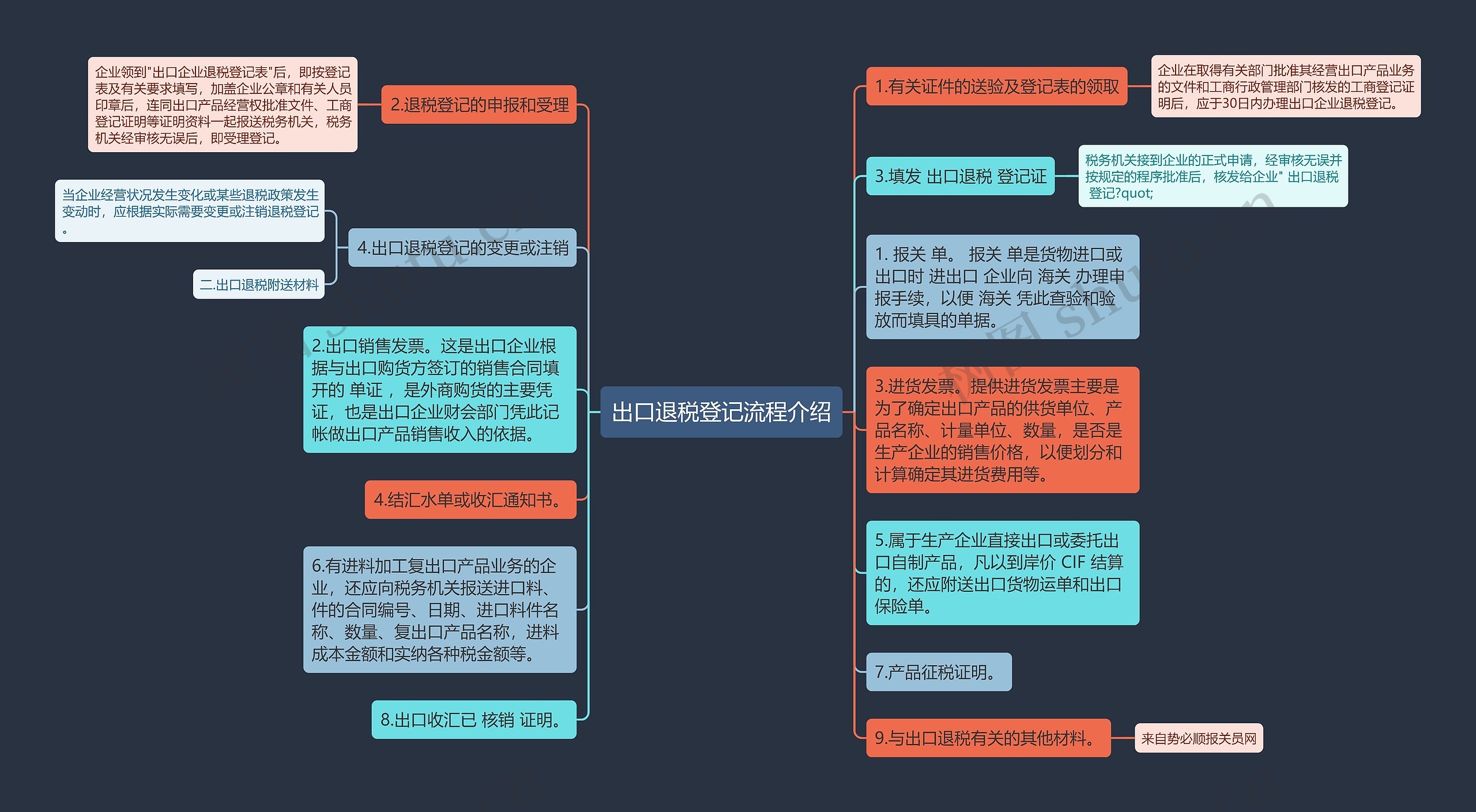 出口退税登记流程介绍思维导图