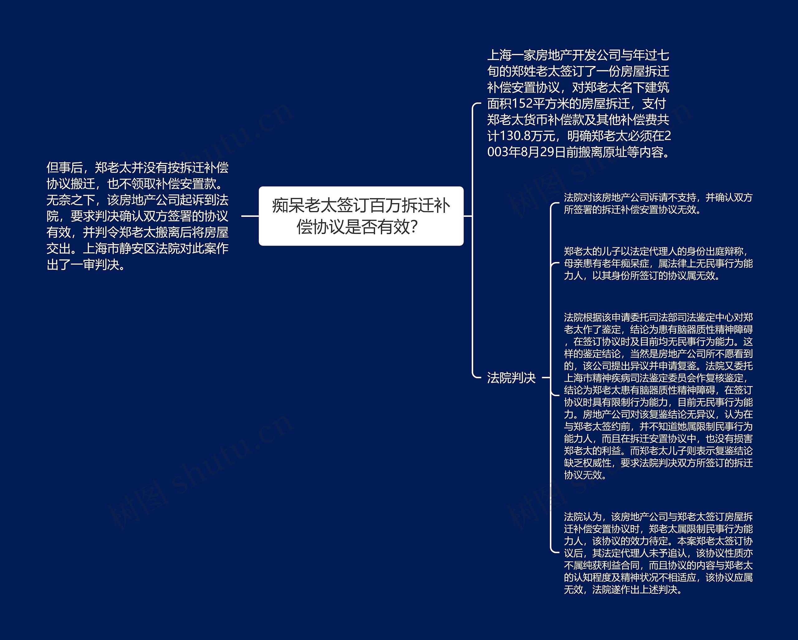 痴呆老太签订百万拆迁补偿协议是否有效？思维导图