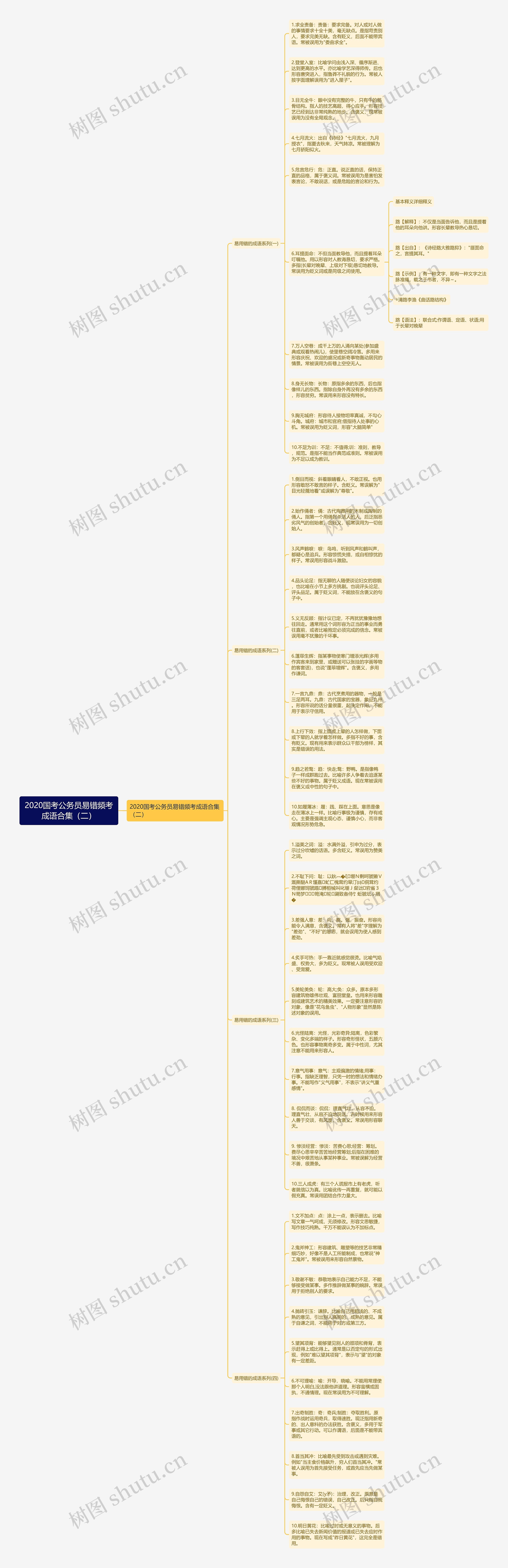 2020国考公务员易错频考成语合集（二）思维导图