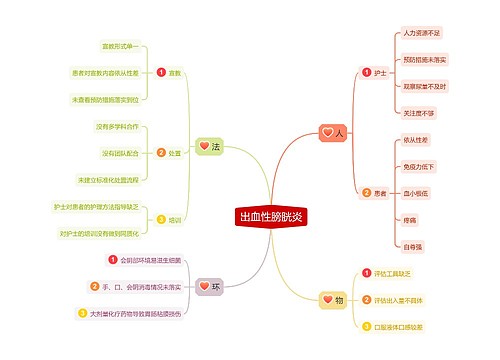 出血性膀胱炎思维导图