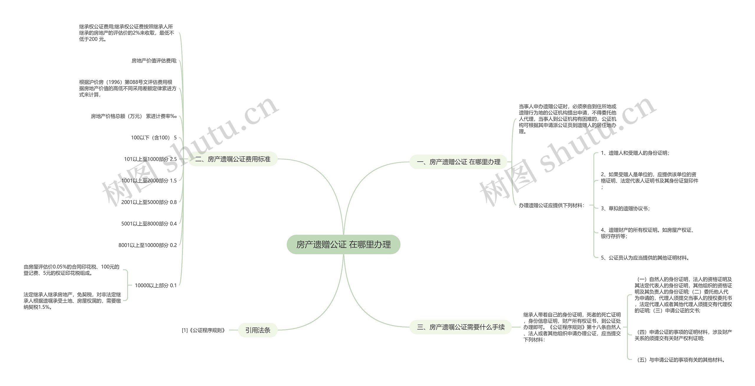 房产遗赠公证 在哪里办理思维导图