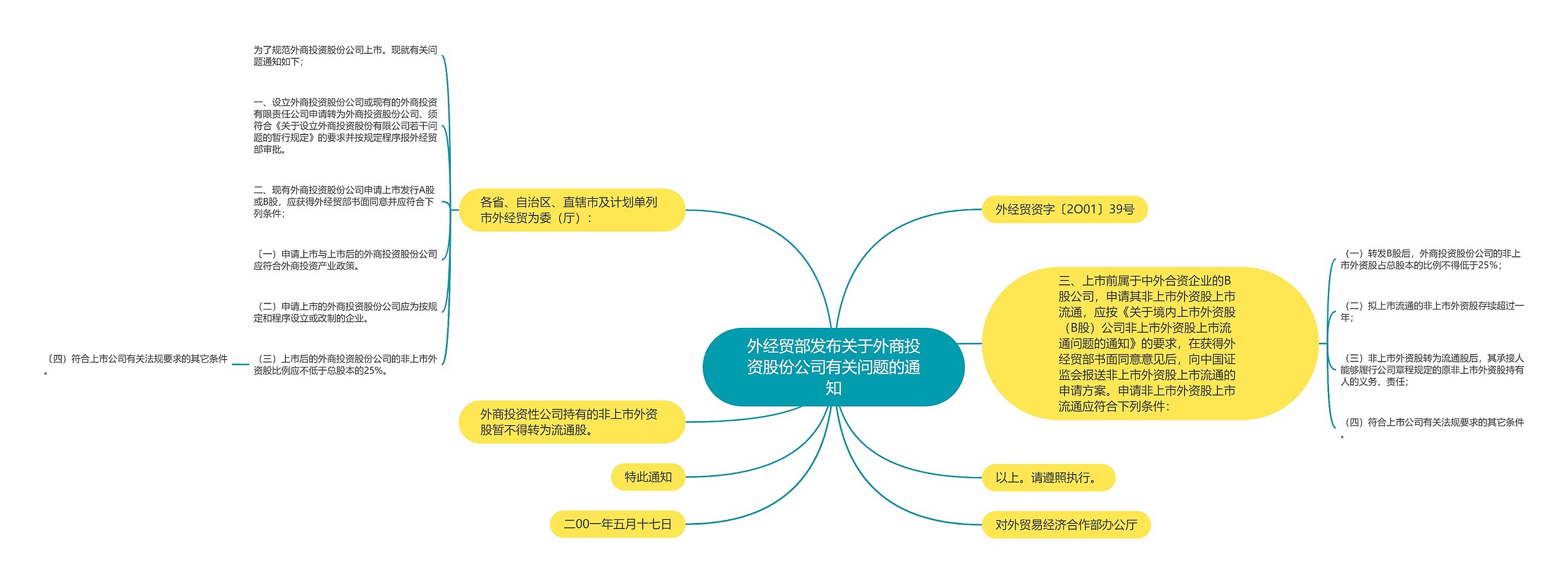 外经贸部发布关于外商投资股份公司有关问题的通知