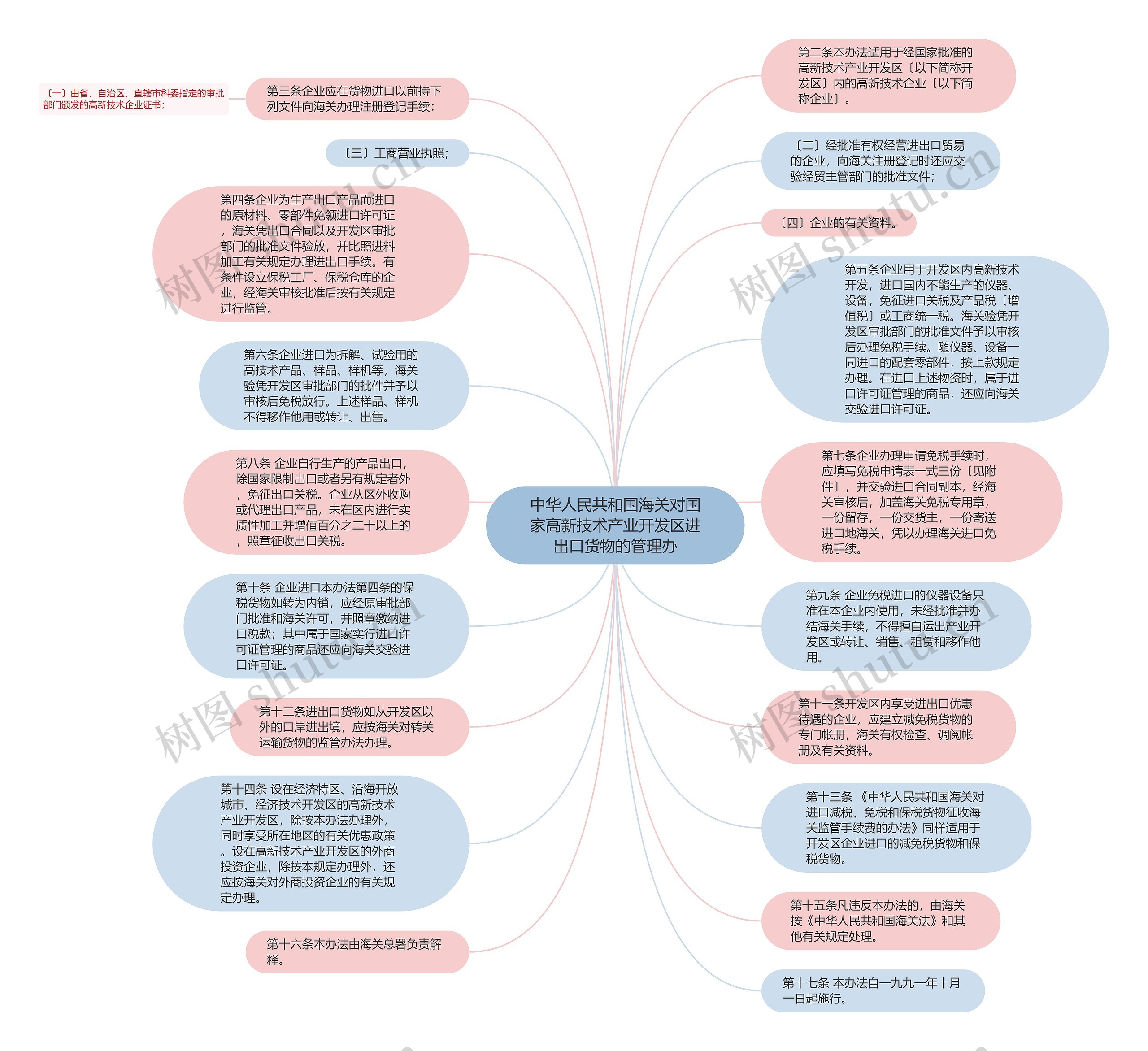 中华人民共和国海关对国家高新技术产业开发区进出口货物的管理办思维导图