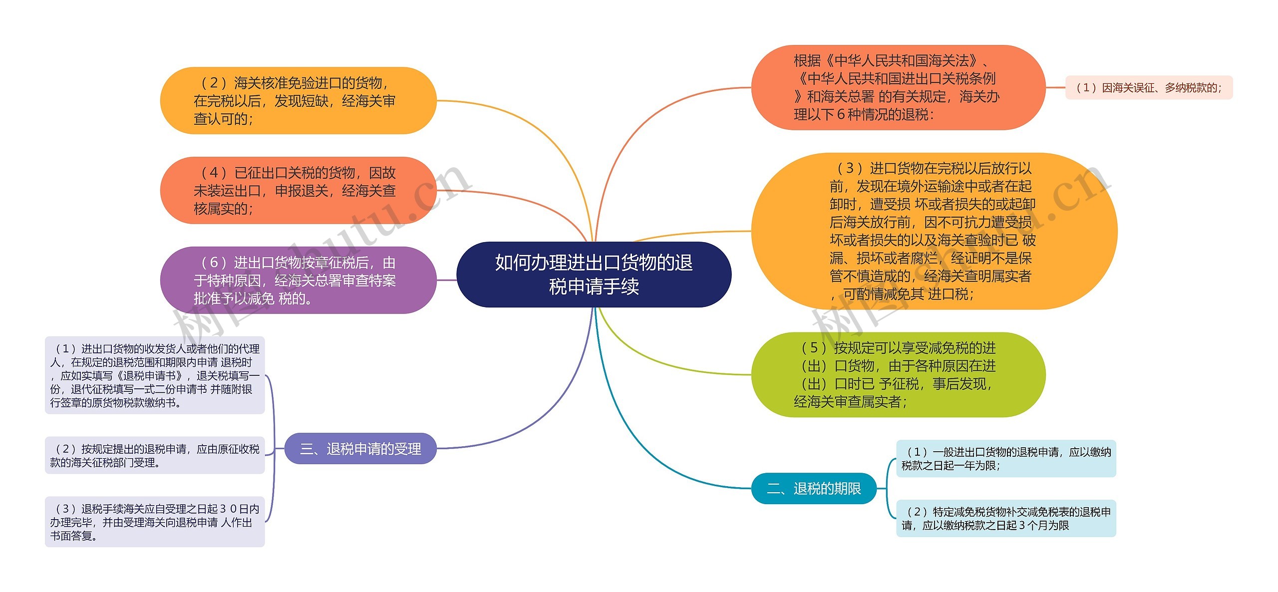 如何办理进出口货物的退税申请手续思维导图