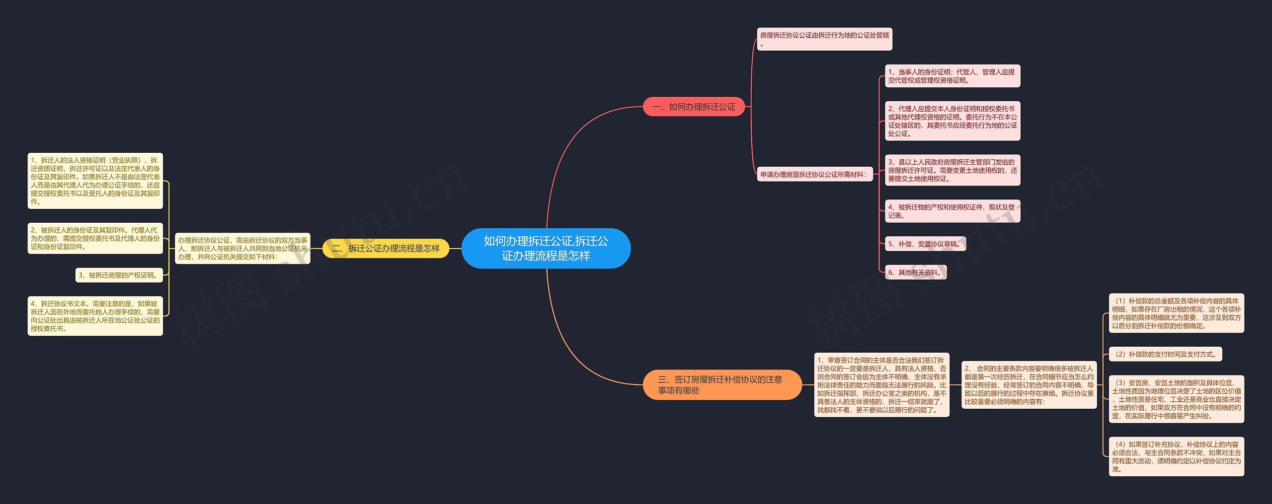 如何办理拆迁公证,拆迁公证办理流程是怎样思维导图