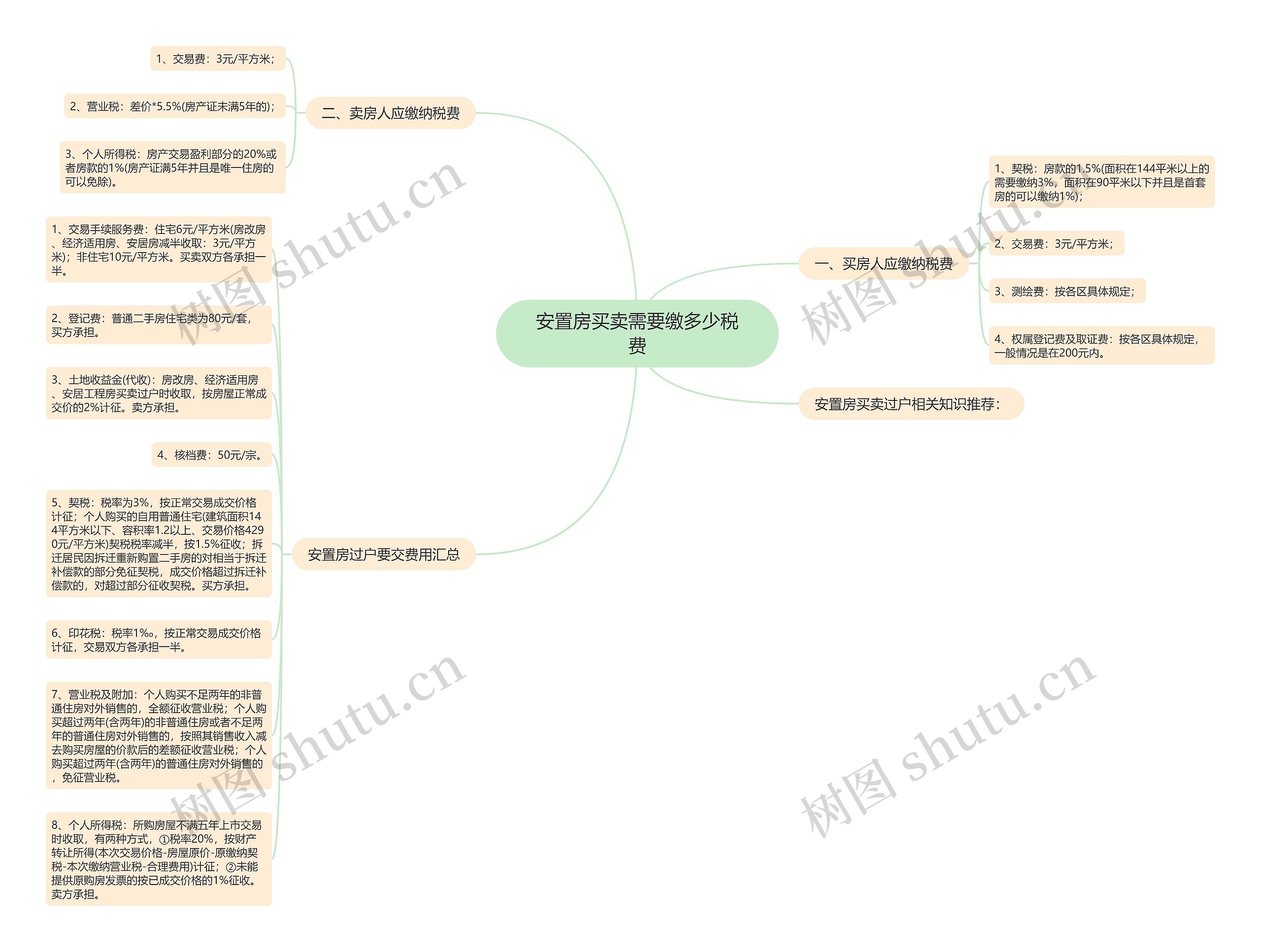 安置房买卖需要缴多少税费思维导图