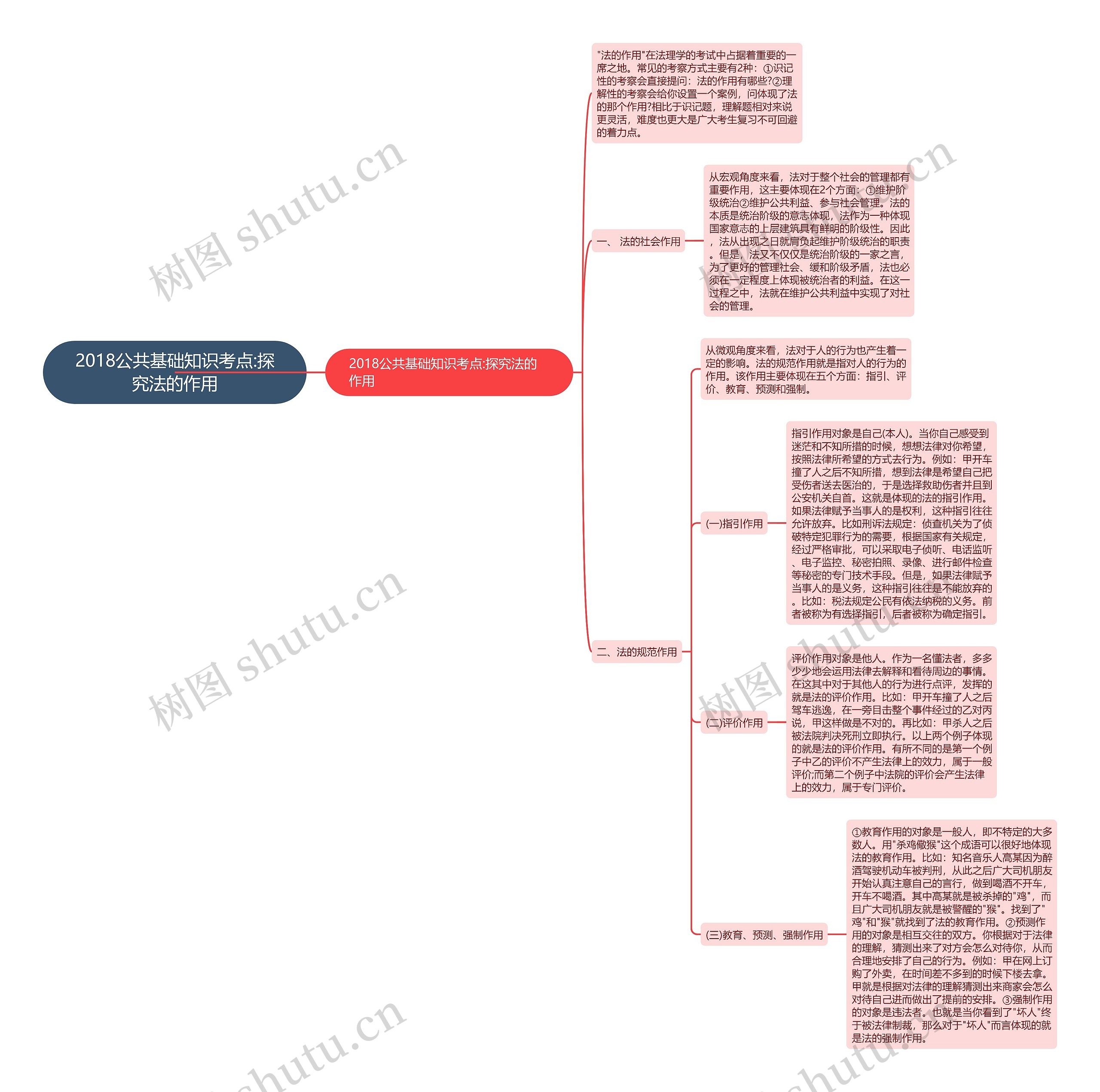 2018公共基础知识考点:探究法的作用思维导图