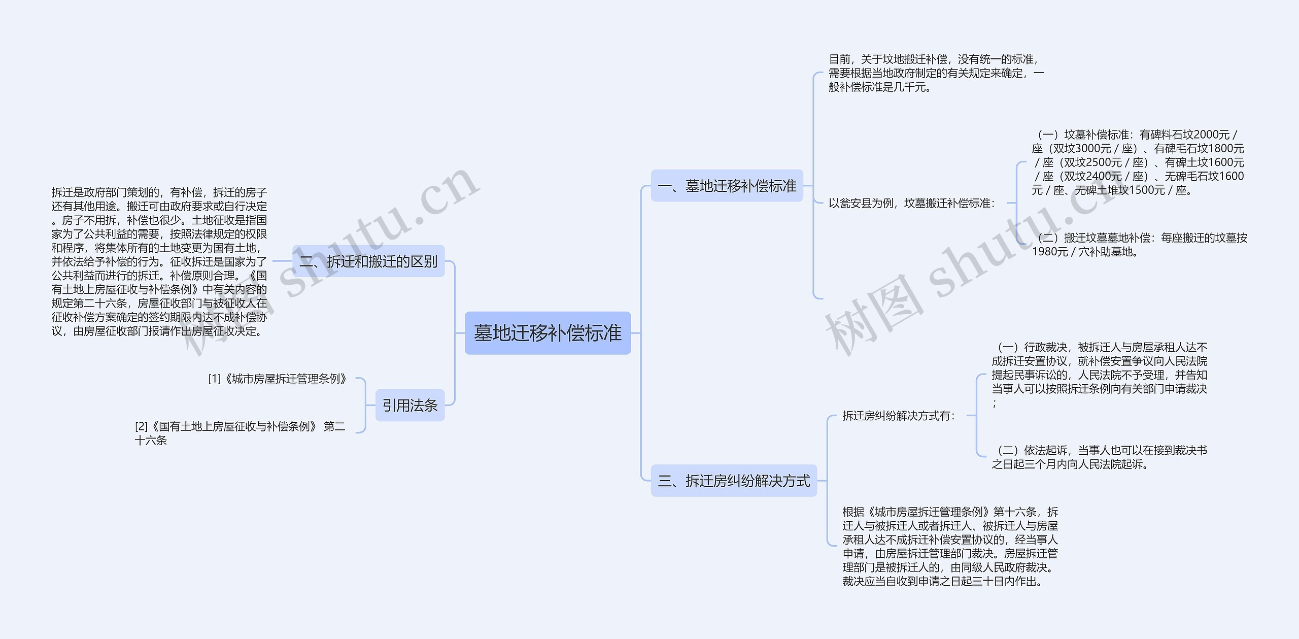 墓地迁移补偿标准思维导图