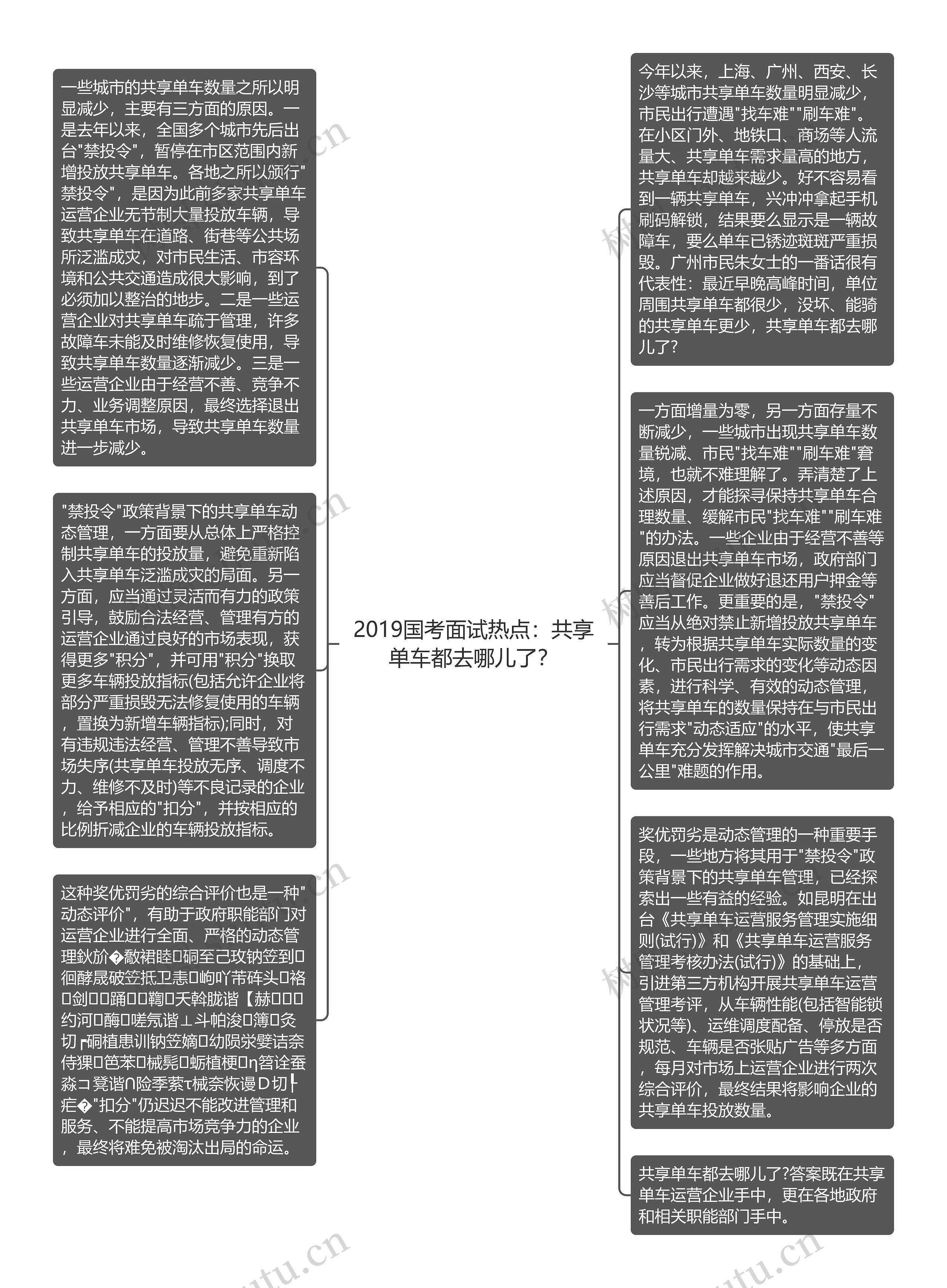 2019国考面试热点：共享单车都去哪儿了？思维导图