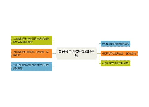 公民可申请法律援助的事项