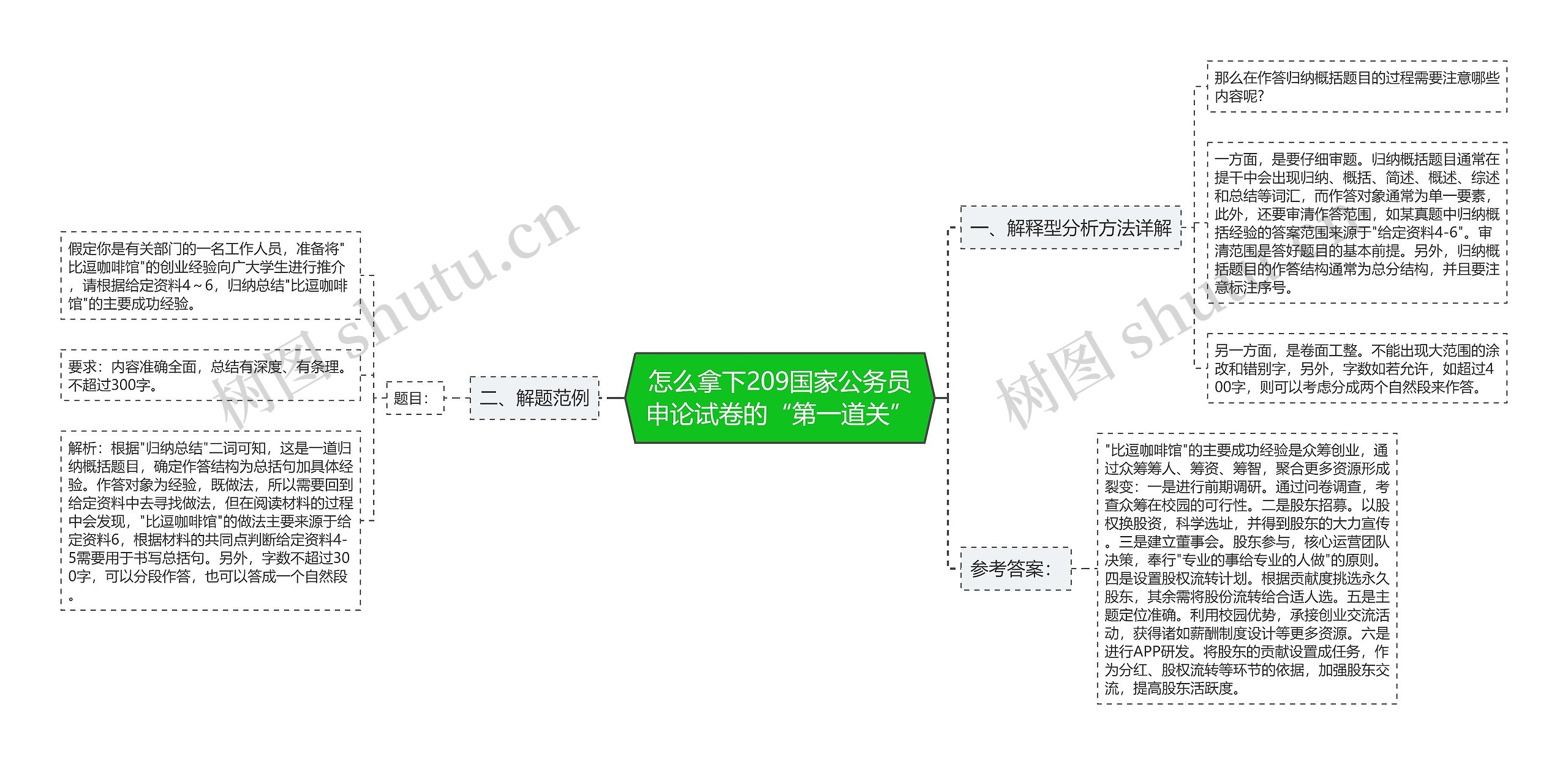 怎么拿下209国家公务员申论试卷的“第一道关”思维导图