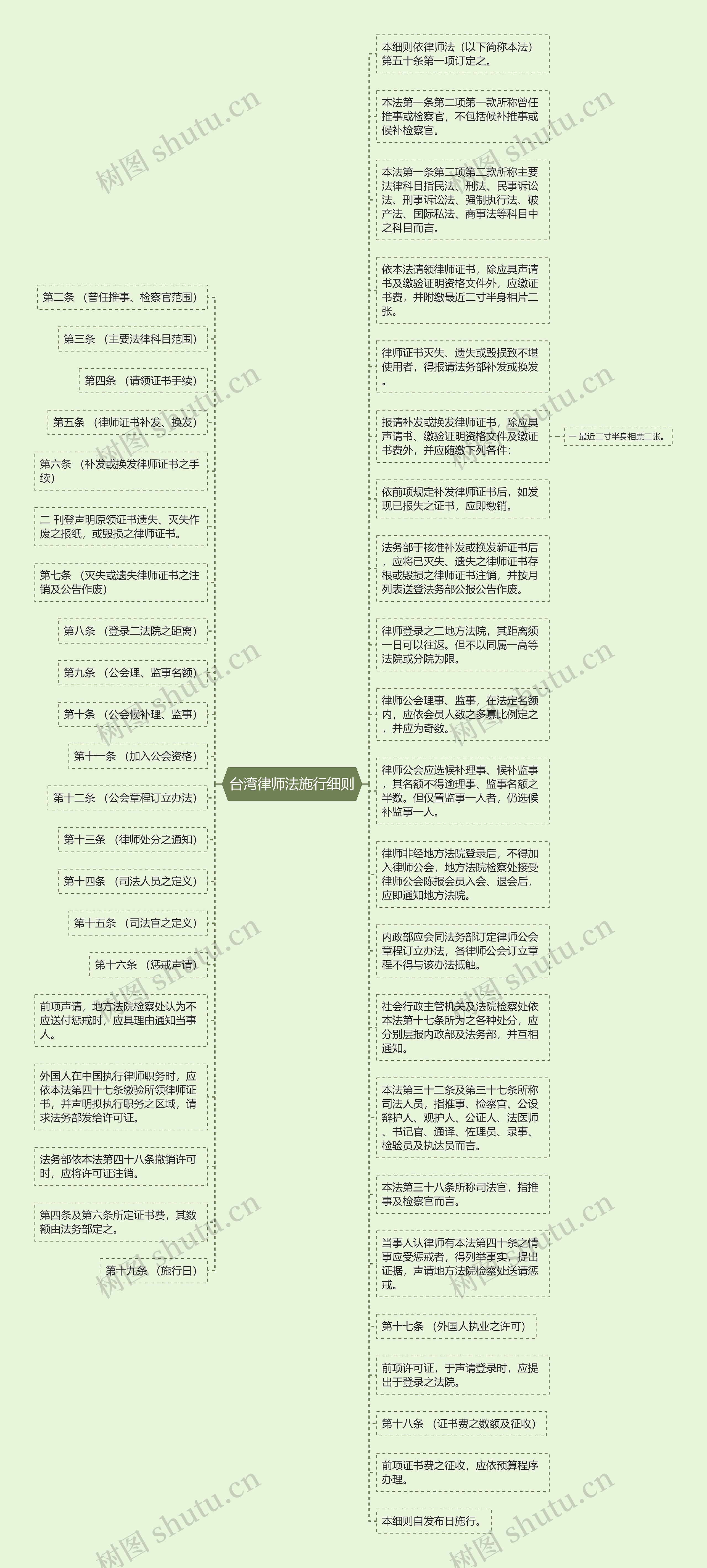 台湾律师法施行细则思维导图