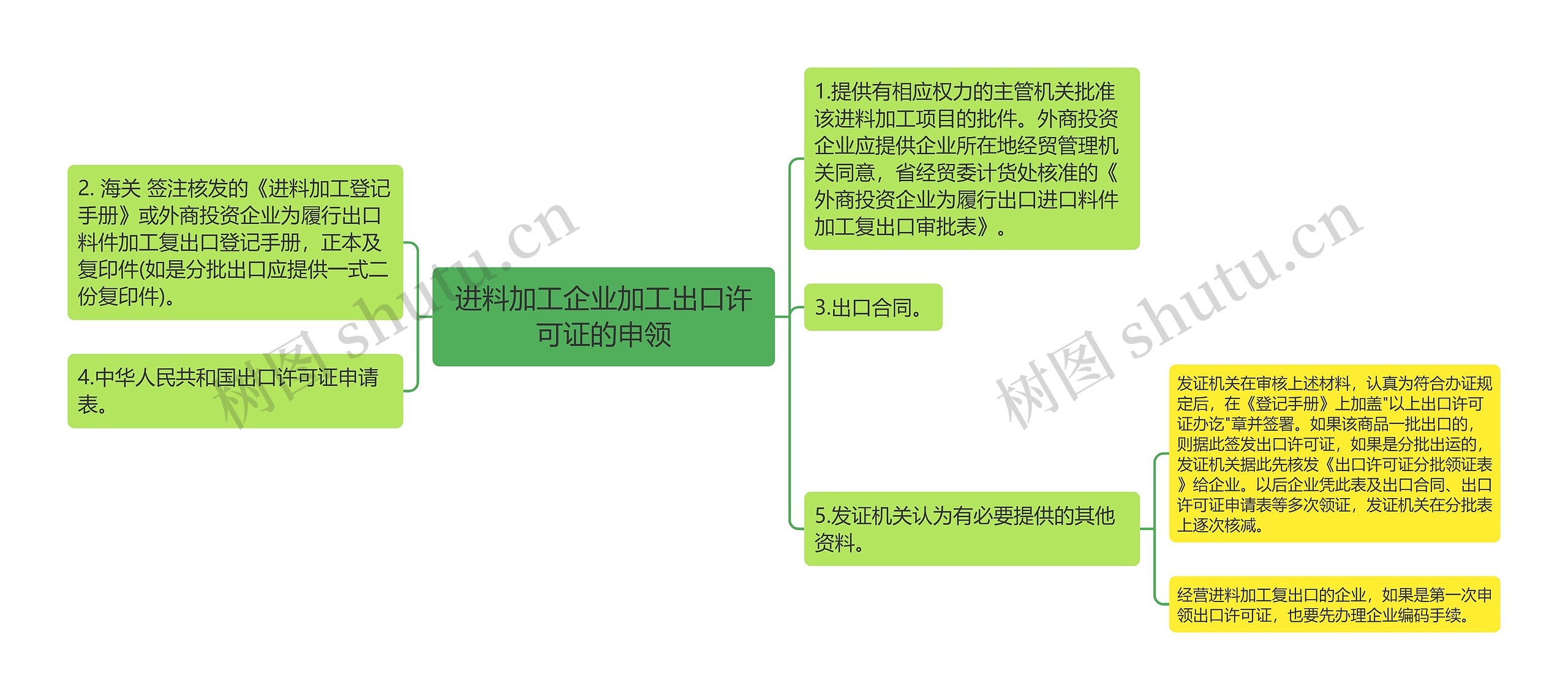 进料加工企业加工出口许可证的申领