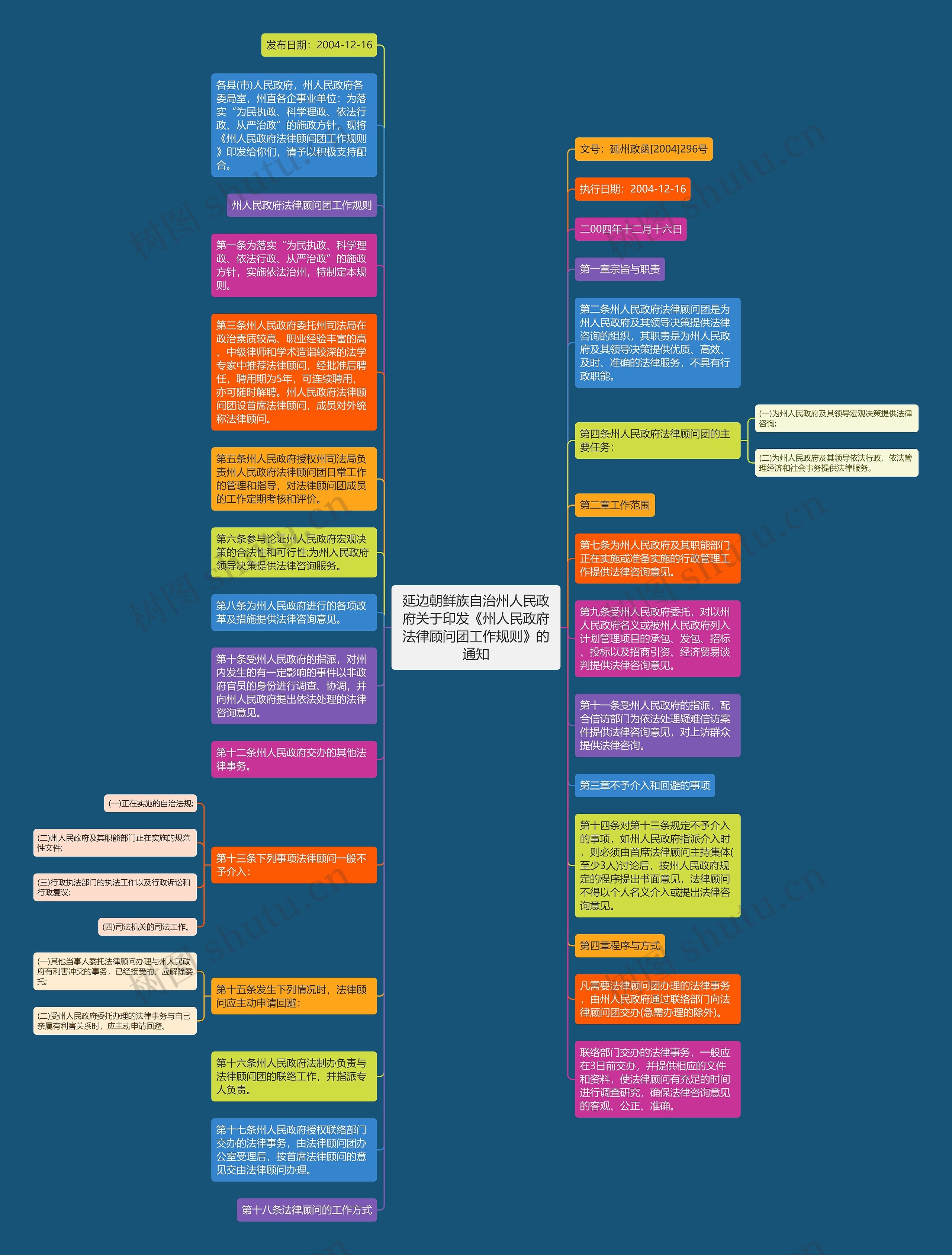 延边朝鲜族自治州人民政府关于印发《州人民政府法律顾问团工作规则》的通知思维导图