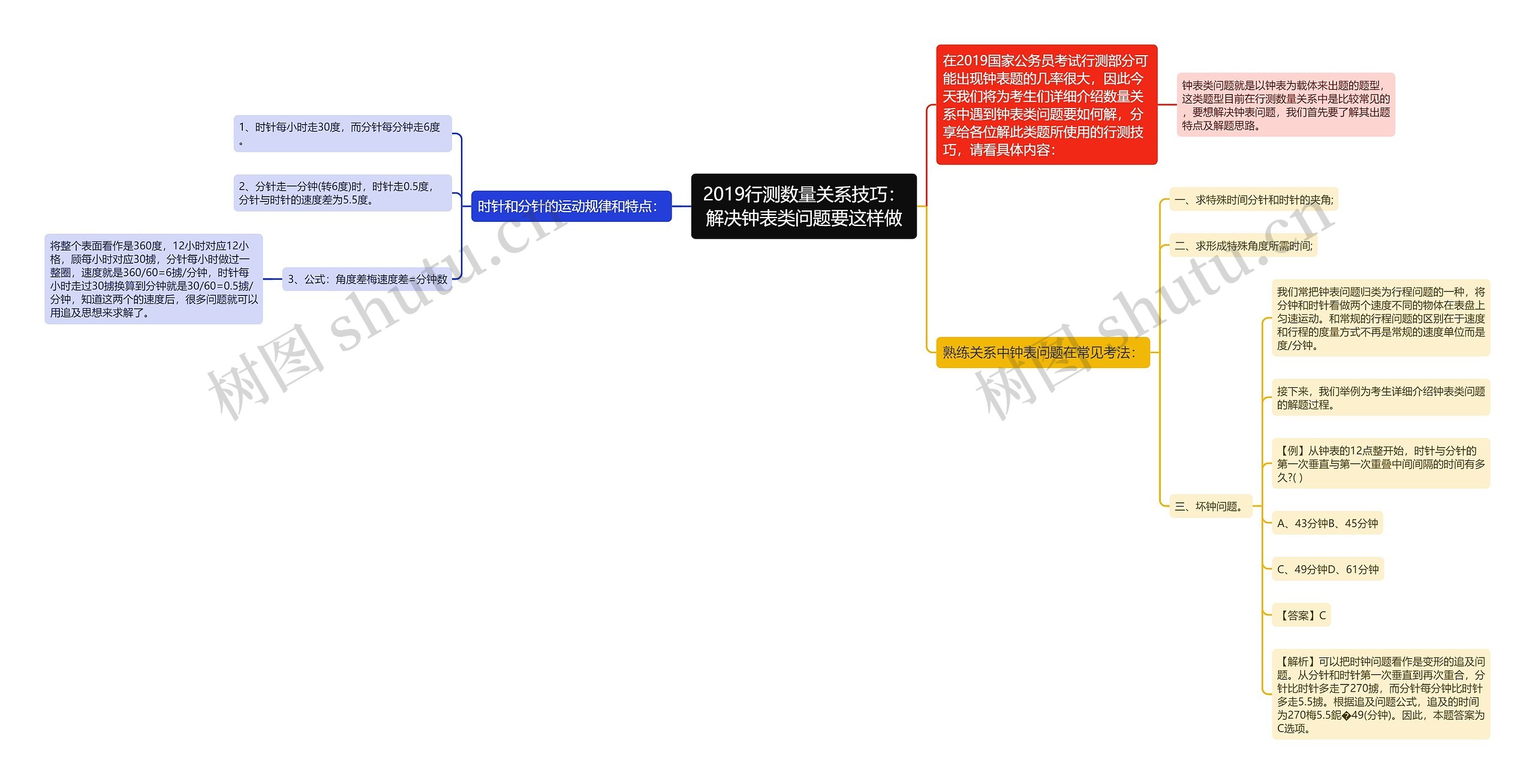 2019行测数量关系技巧：解决钟表类问题要这样做思维导图