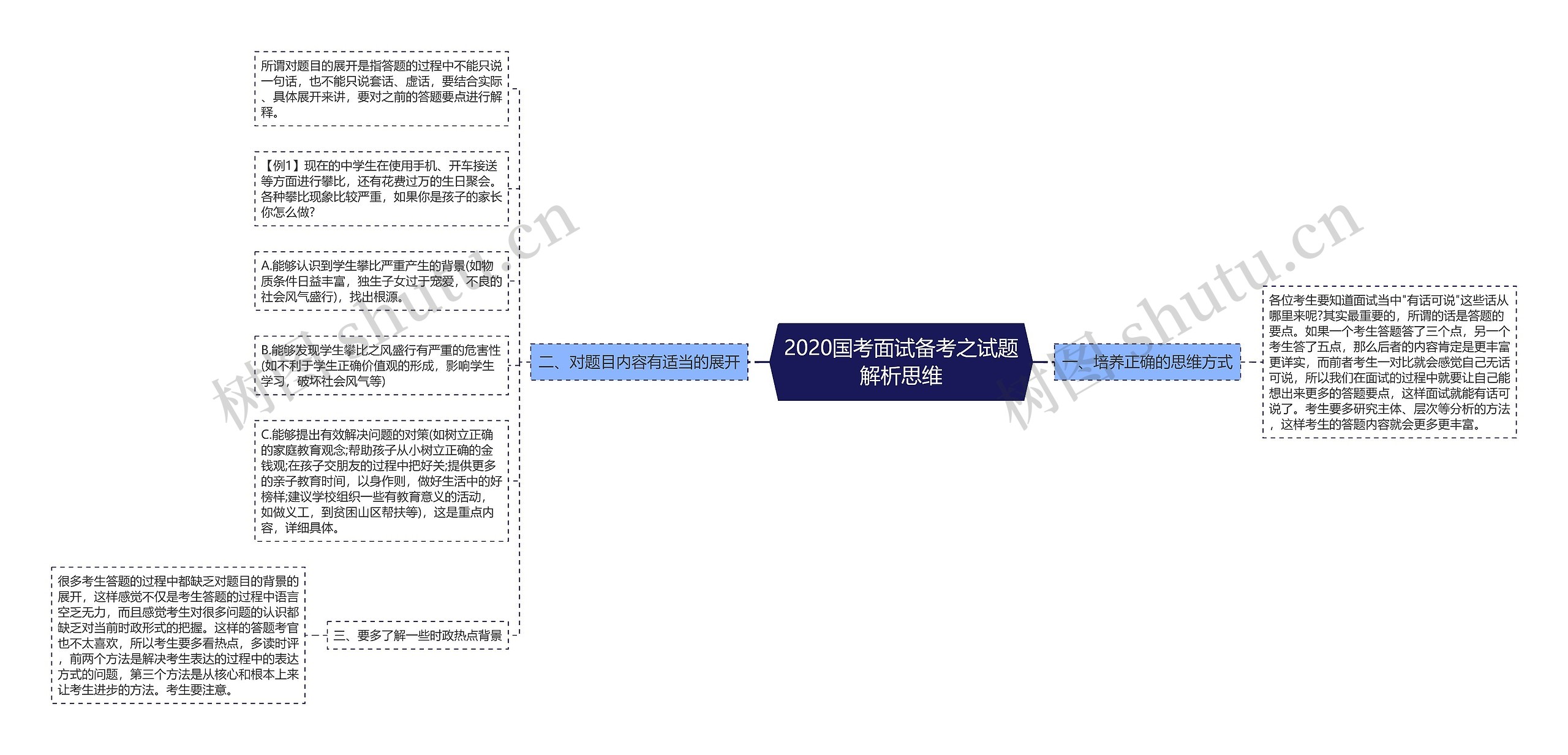 2020国考面试备考之试题解析思维思维导图