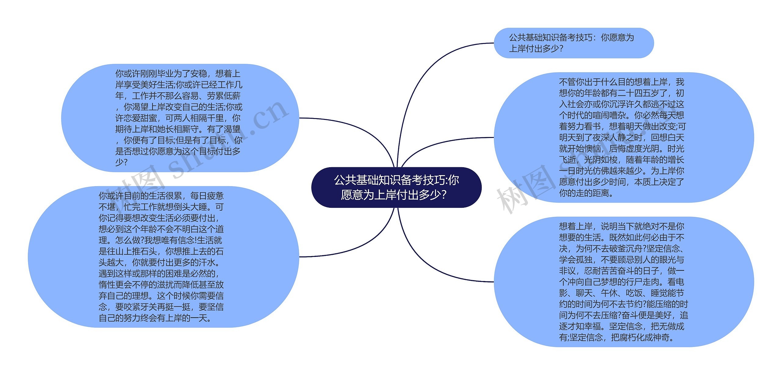 公共基础知识备考技巧:你愿意为上岸付出多少？思维导图