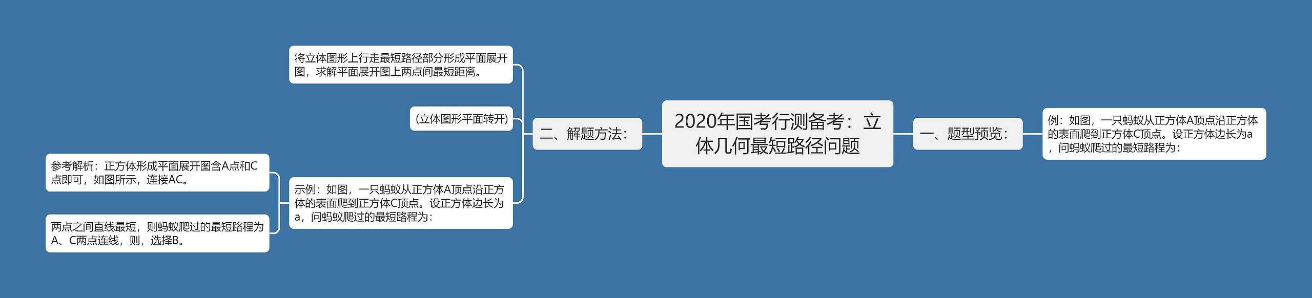 2020年国考行测备考：立体几何最短路径问题思维导图