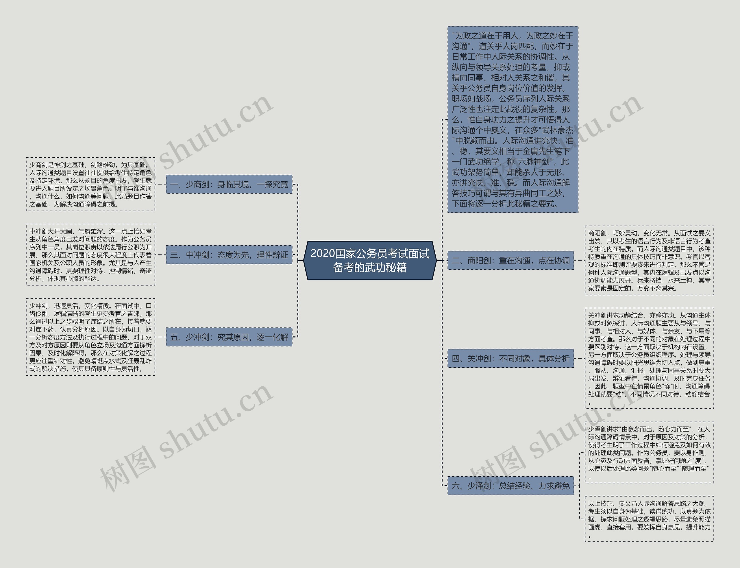 2020国家公务员考试面试备考的武功秘籍思维导图