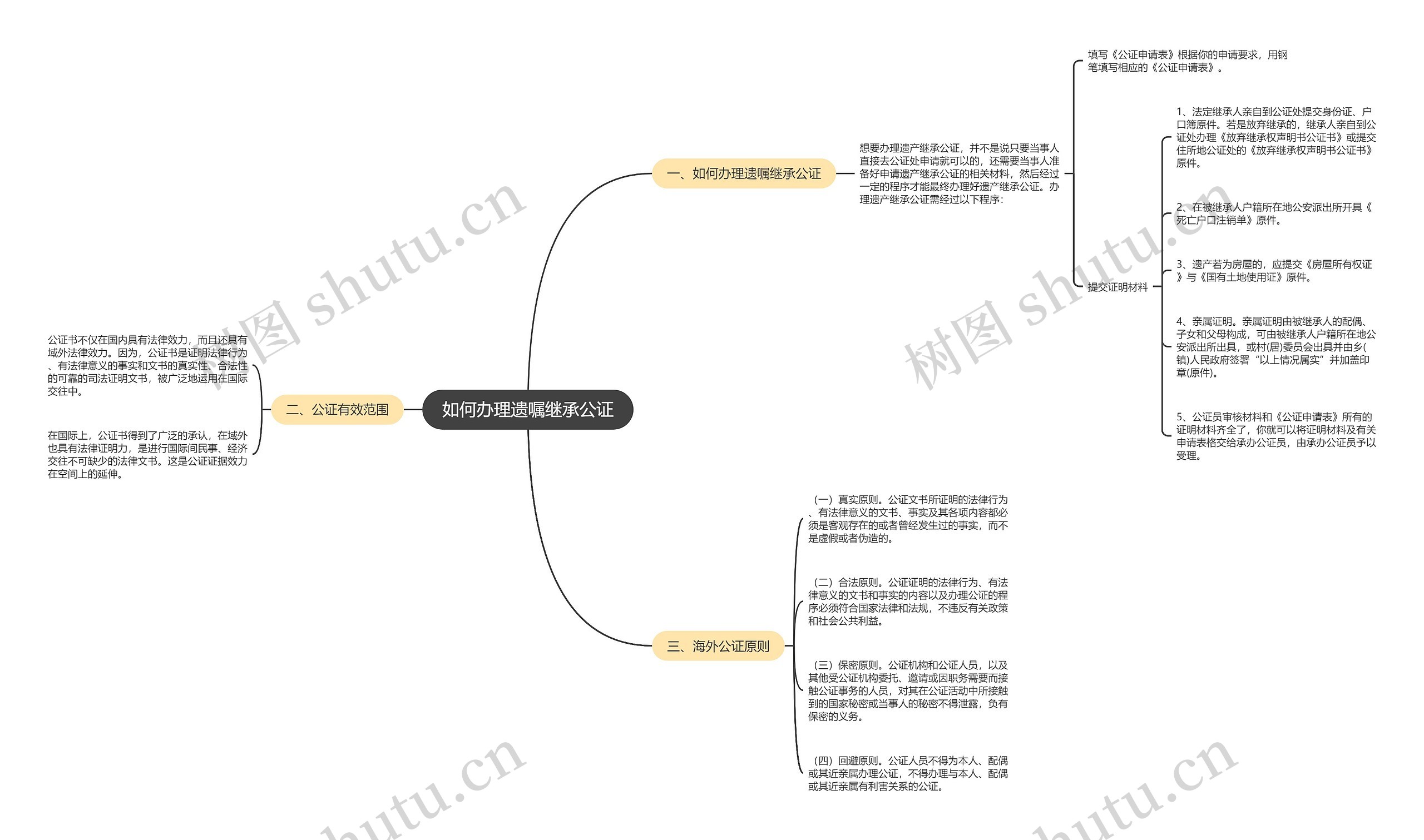 如何办理遗嘱继承公证思维导图