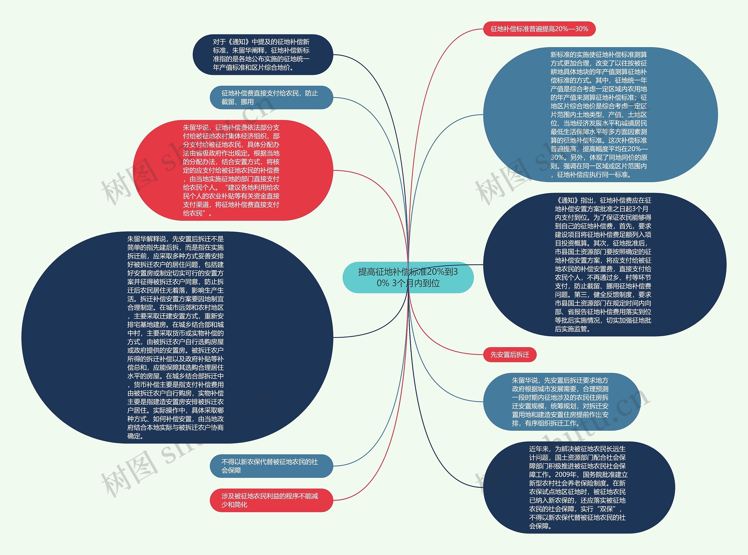 提高征地补偿标准20%到30% 3个月内到位思维导图