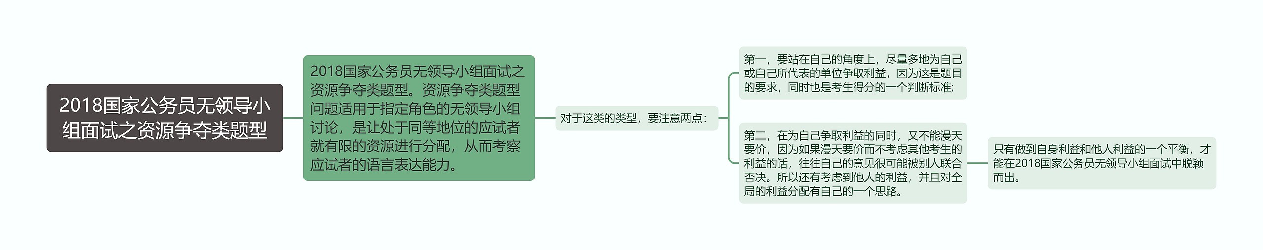 2018国家公务员无领导小组面试之资源争夺类题型思维导图