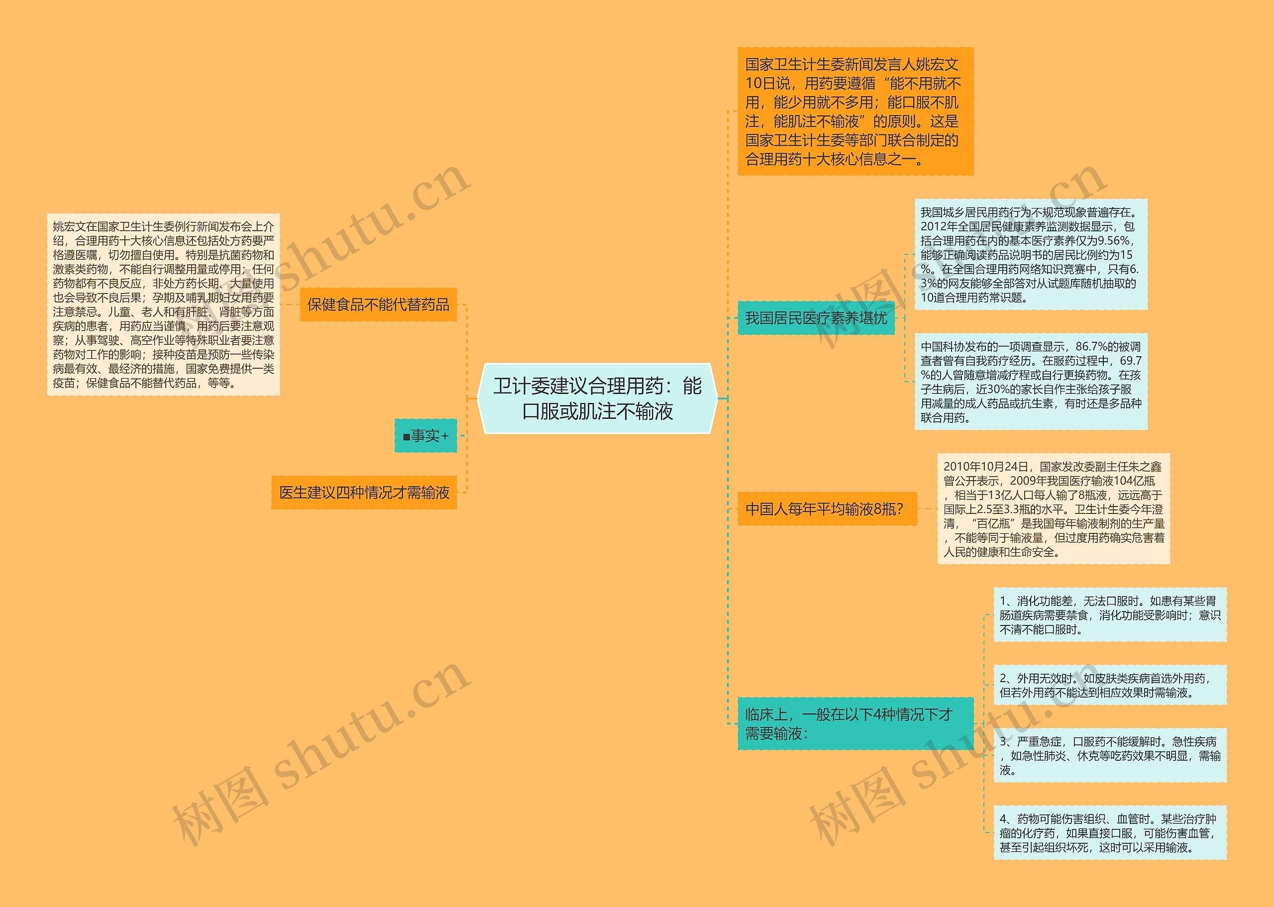 卫计委建议合理用药：能口服或肌注不输液思维导图