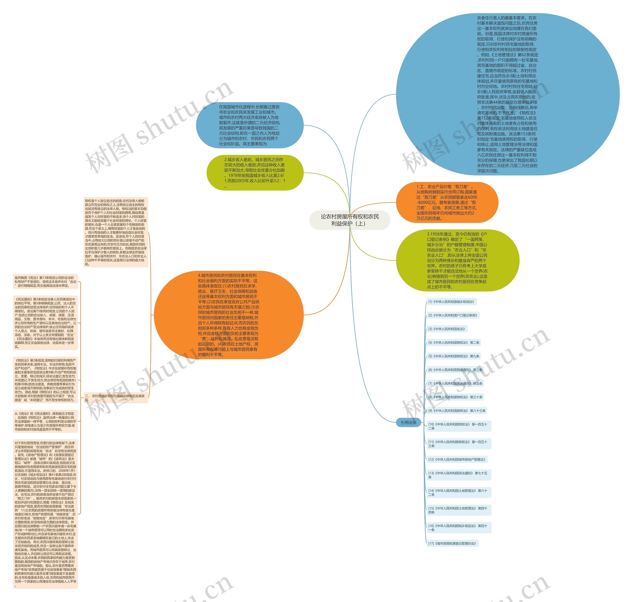 论农村房屋所有权和农民利益保护（上）思维导图