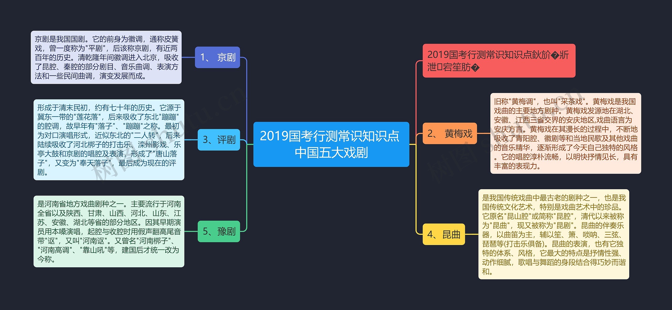 2019国考行测常识知识点 中国五大戏剧思维导图