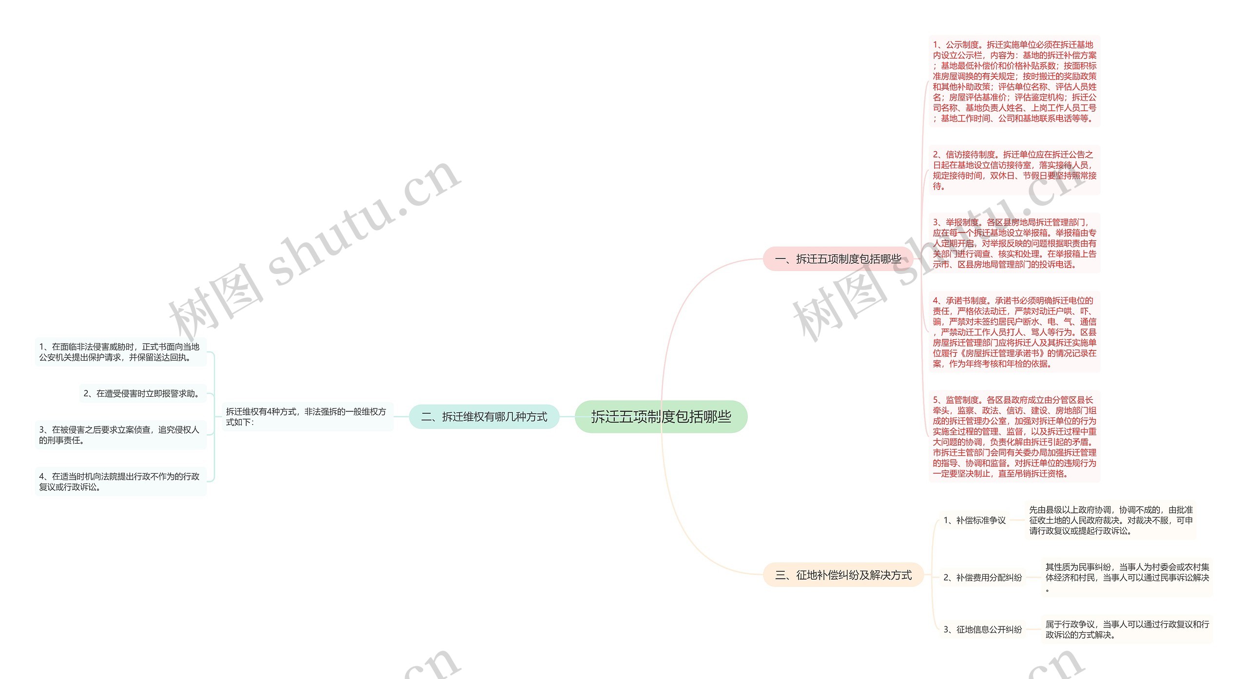 拆迁五项制度包括哪些思维导图高清图 拆迁五项制度包括哪些思维导图