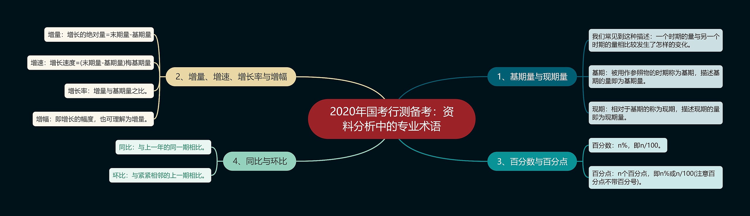 2020年国考行测备考：资料分析中的专业术语思维导图