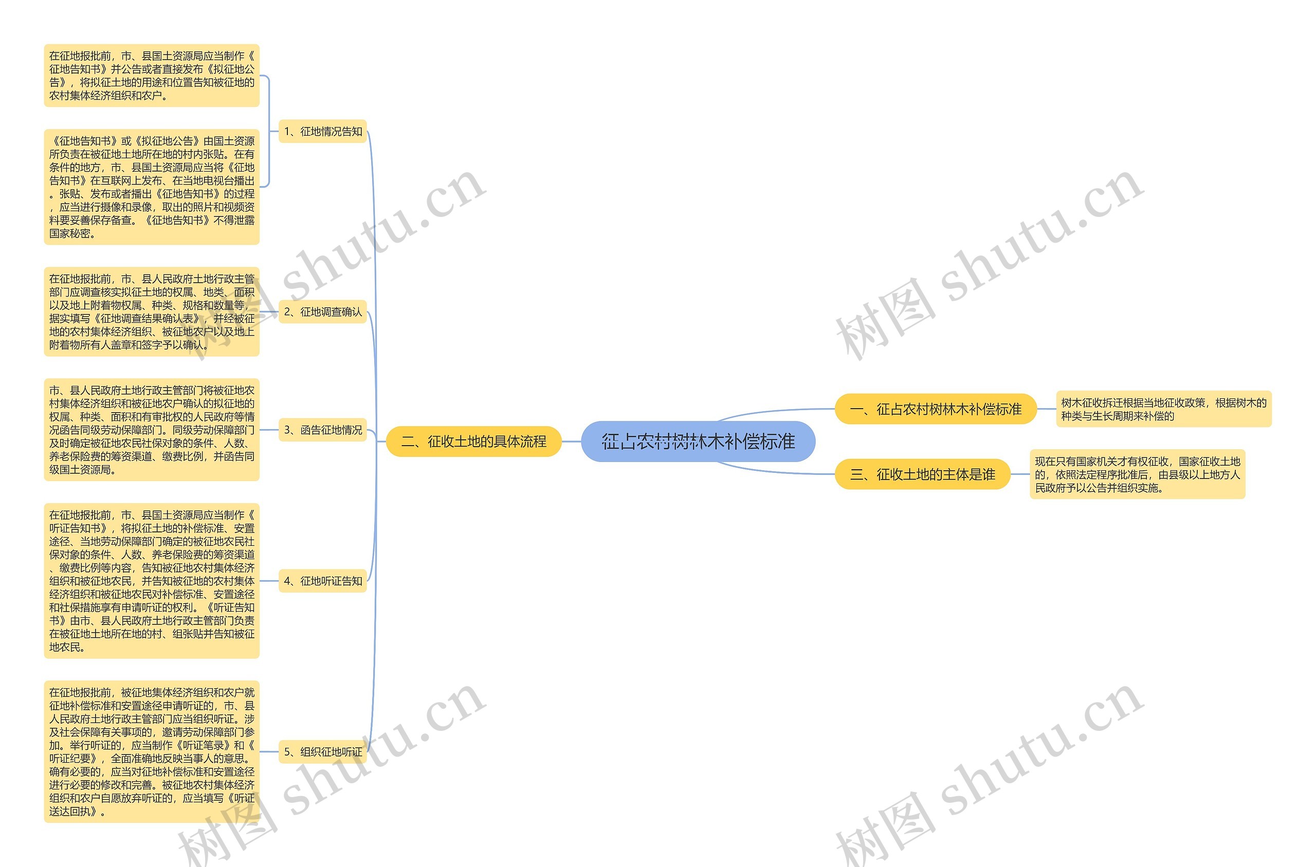 征占农村树林木补偿标准思维导图
