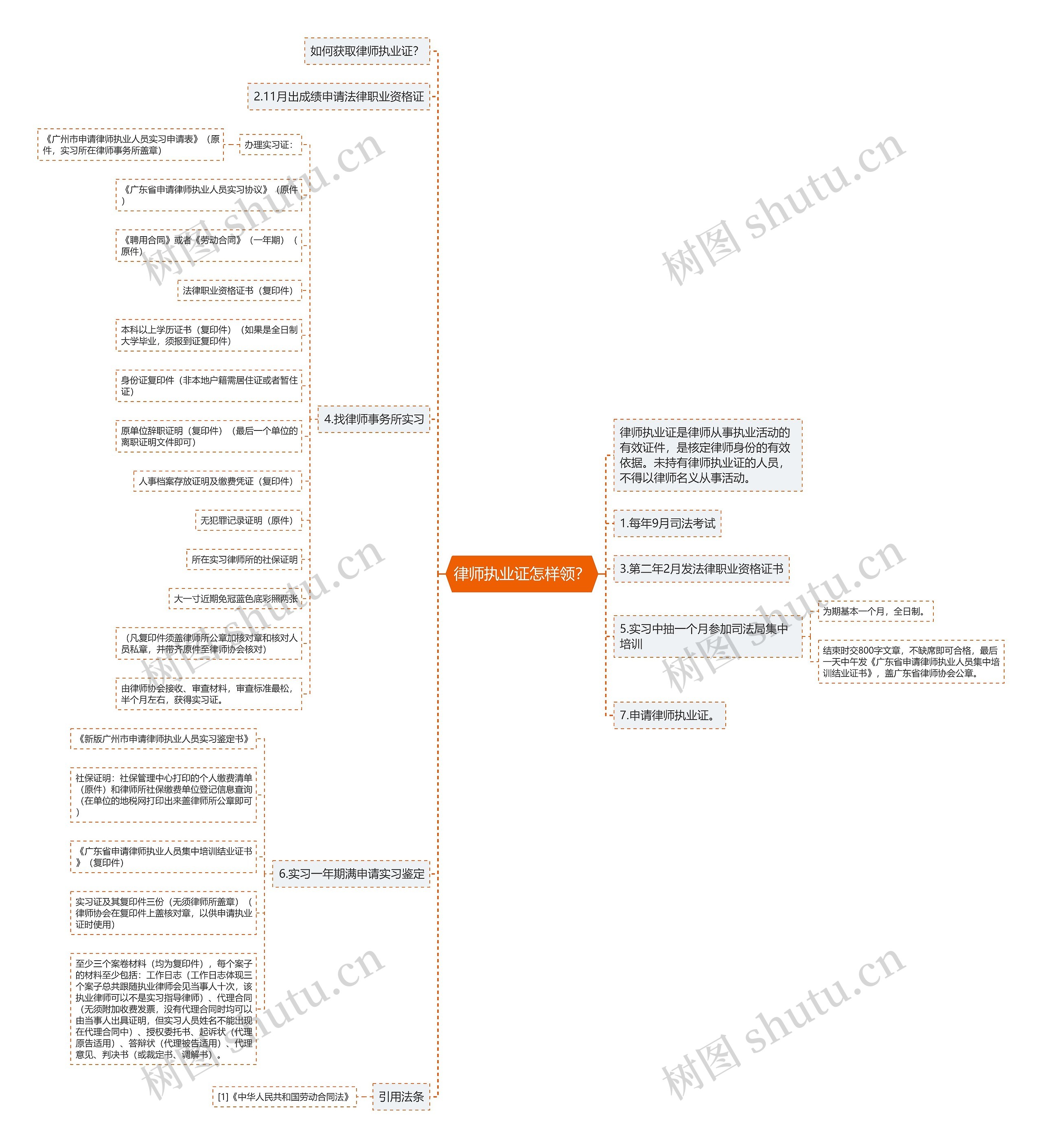 律师执业证怎样领？思维导图
