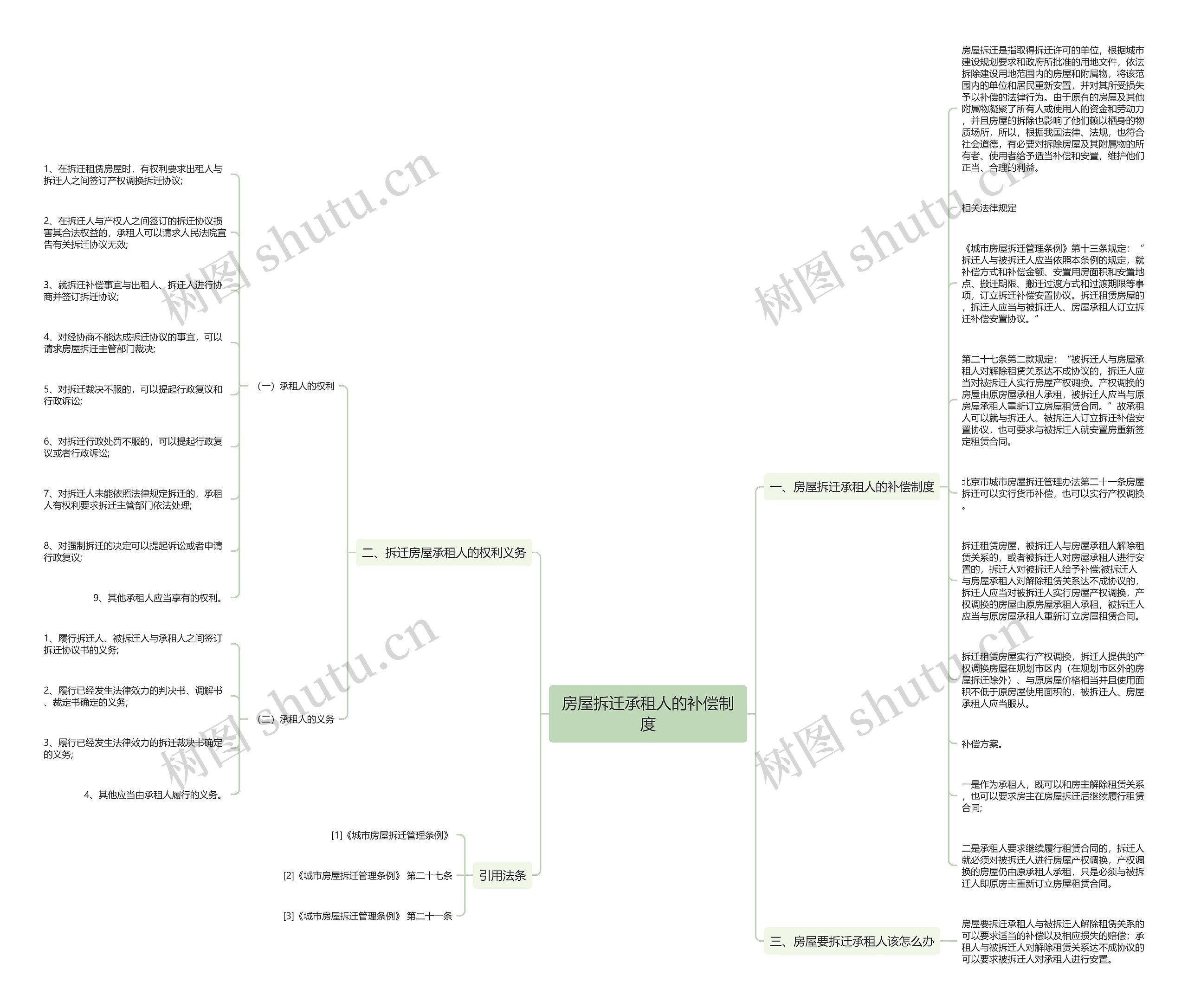 房屋拆迁承租人的补偿制度思维导图