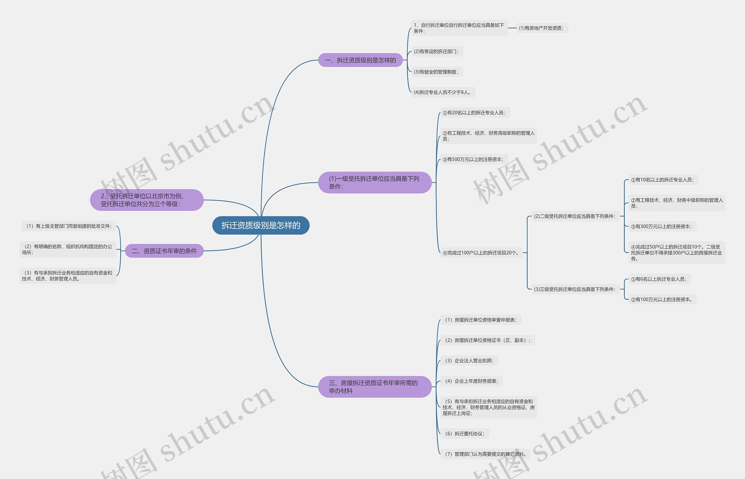 拆迁资质级别是怎样的思维导图