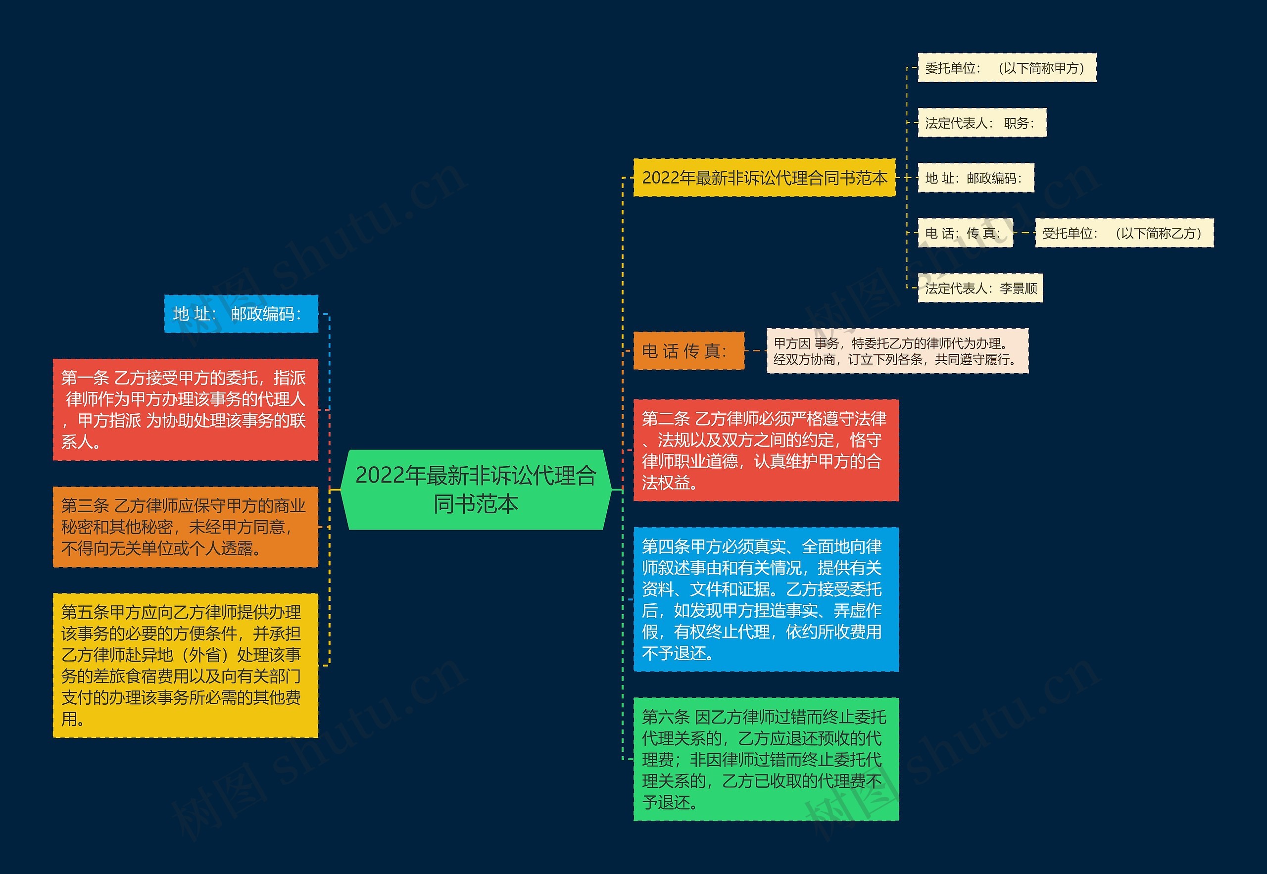 2022年最新非诉讼代理合同书范本思维导图