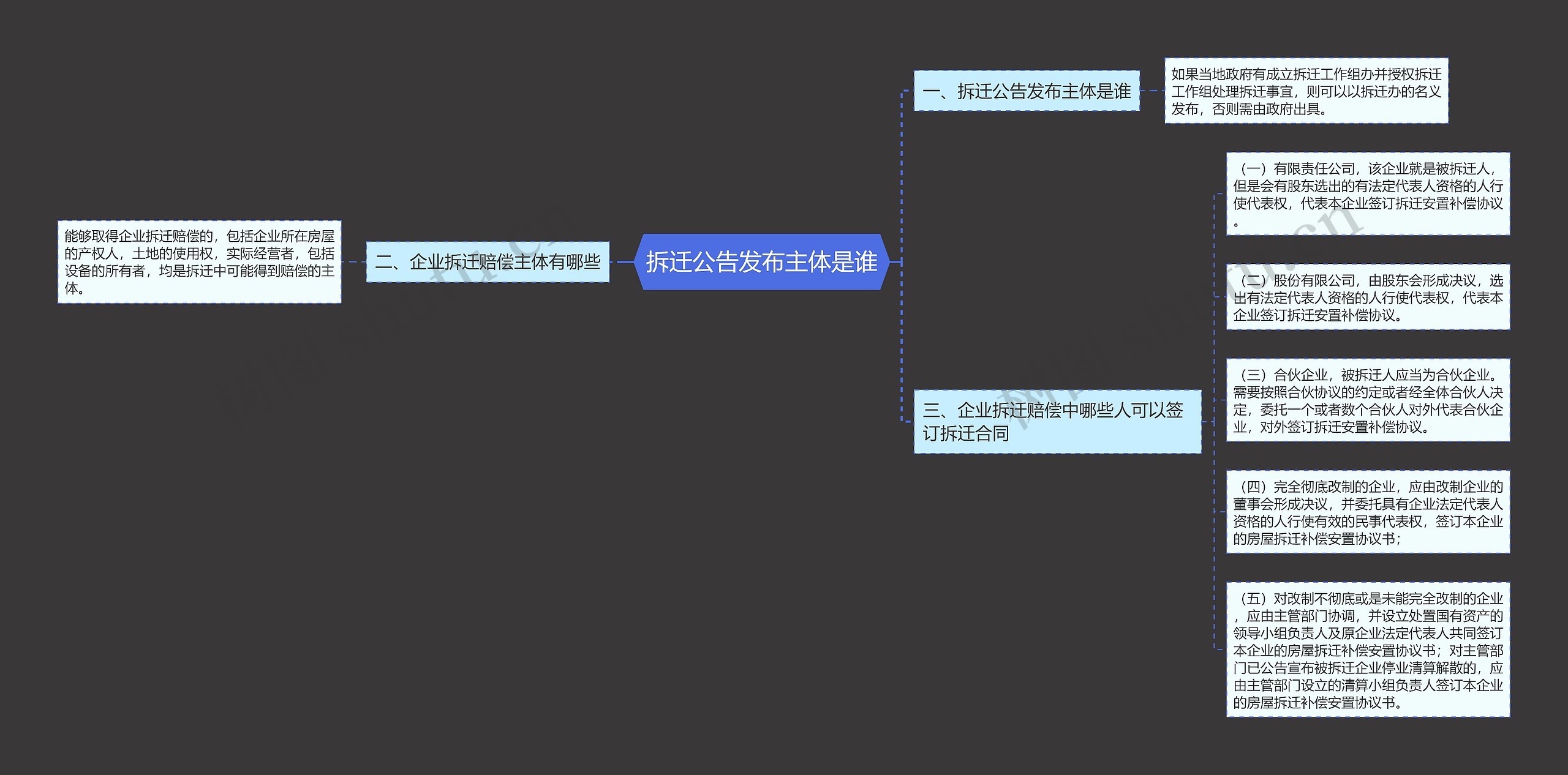 拆迁公告发布主体是谁思维导图