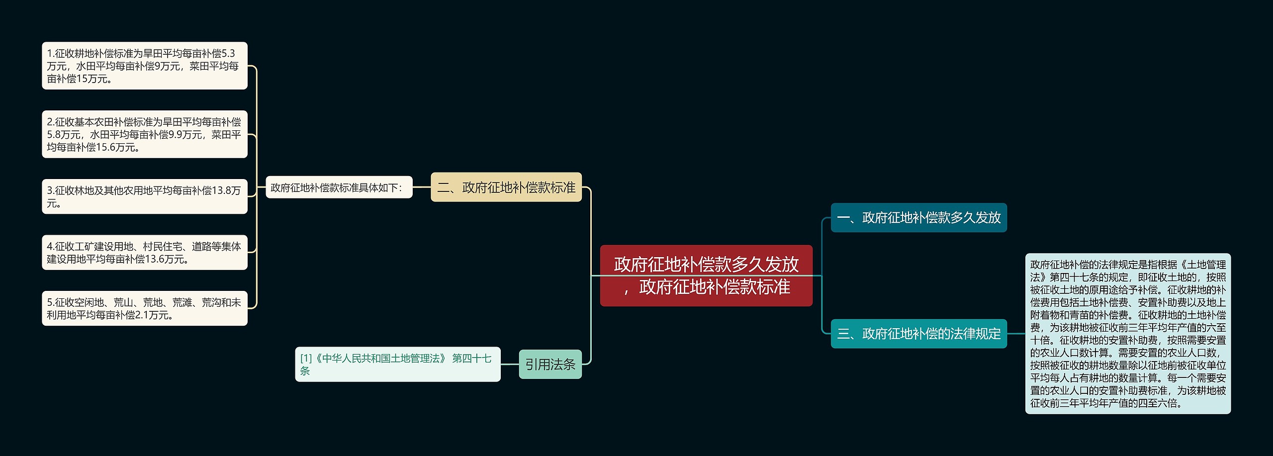 政府征地补偿款多久发放，政府征地补偿款标准