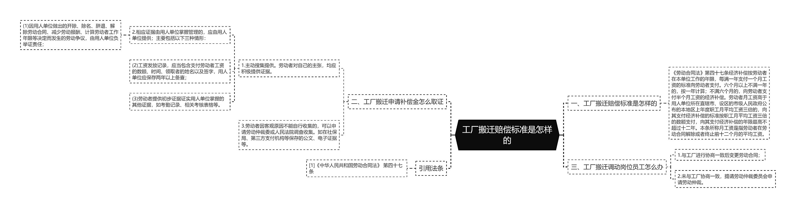 工厂搬迁赔偿标准是怎样的思维导图