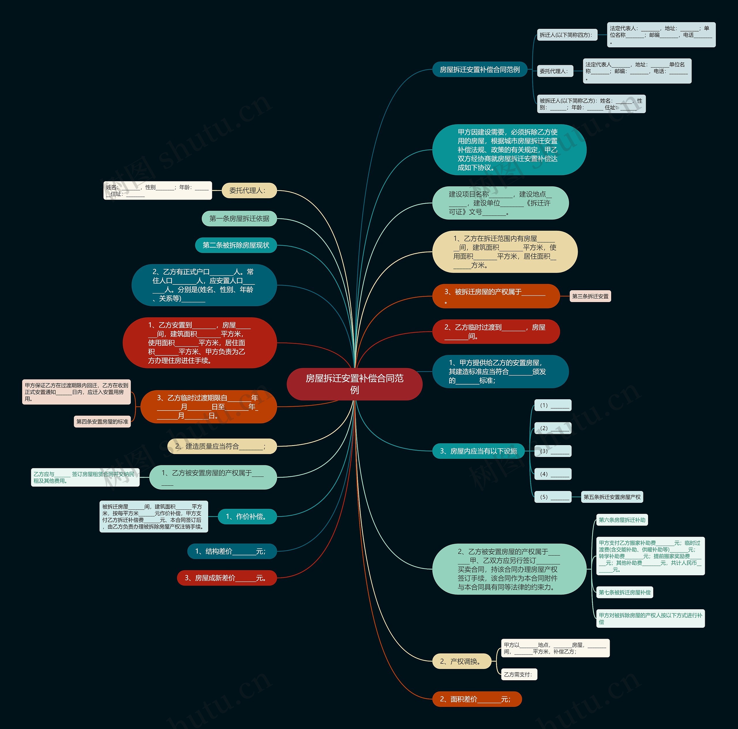 房屋拆迁安置补偿合同范例思维导图