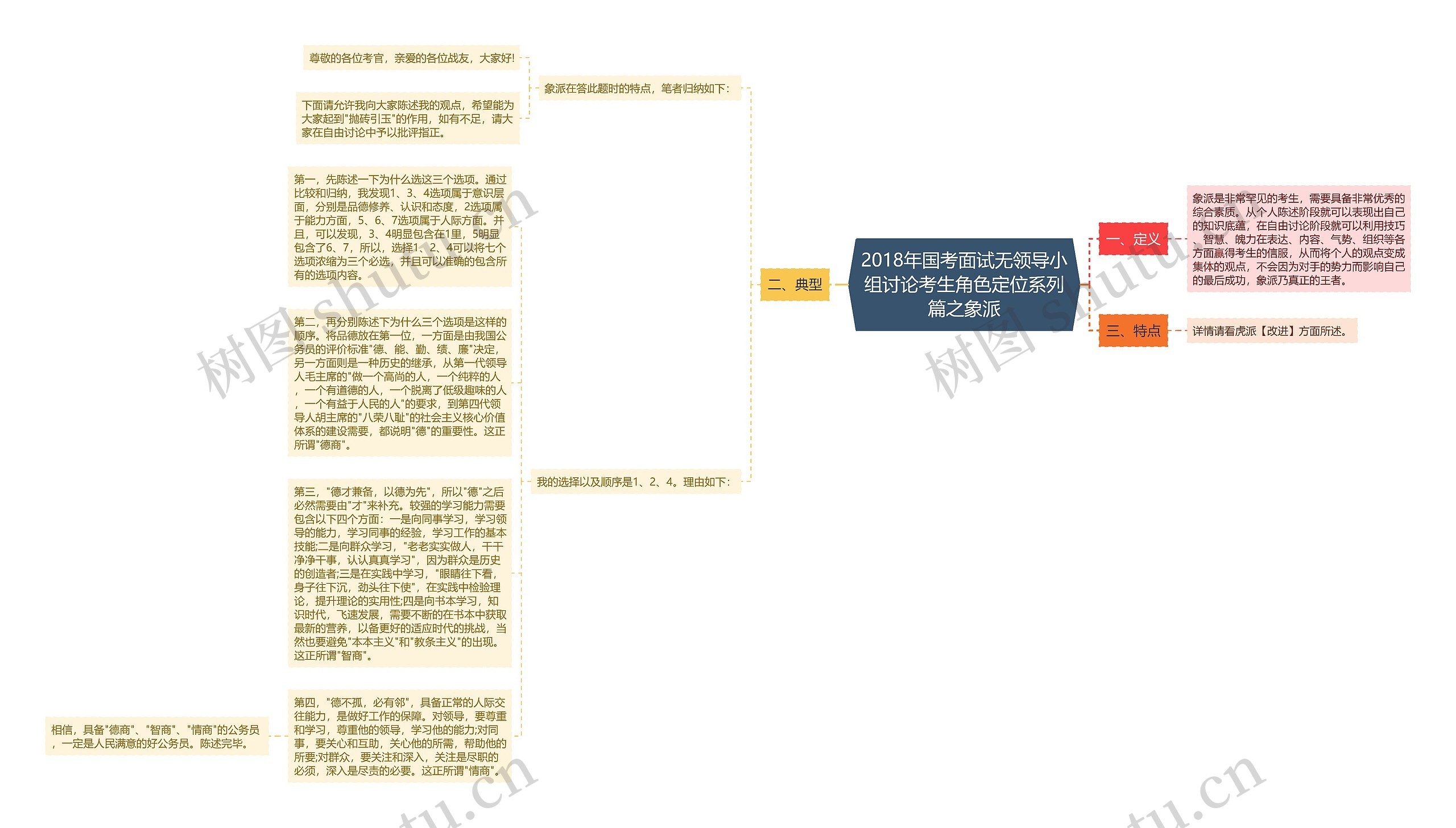 2018年国考面试无领导小组讨论考生角色定位系列篇之象派思维导图