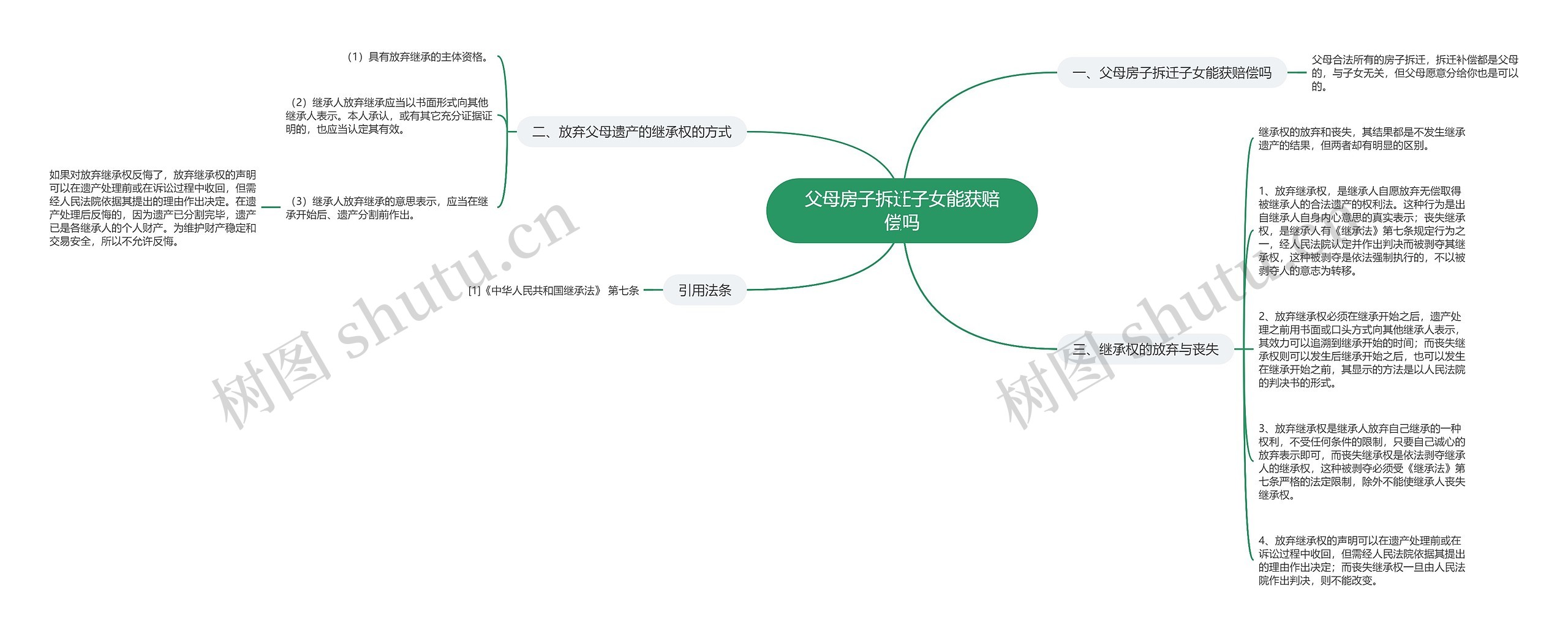 父母房子拆迁子女能获赔偿吗思维导图