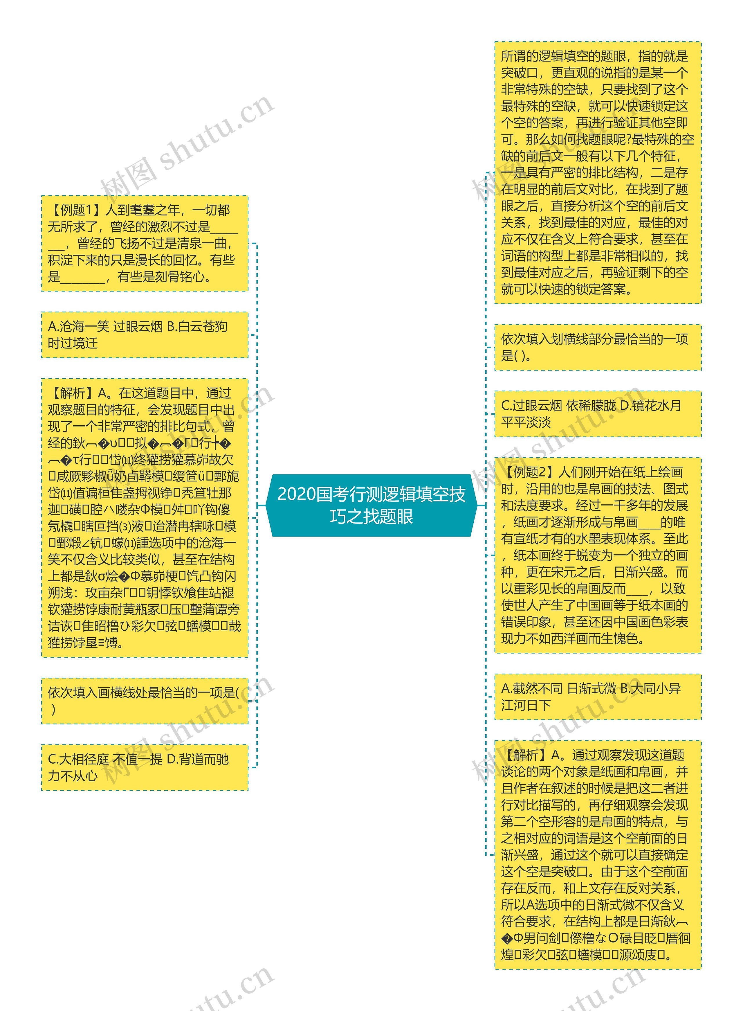 2020国考行测逻辑填空技巧之找题眼思维导图