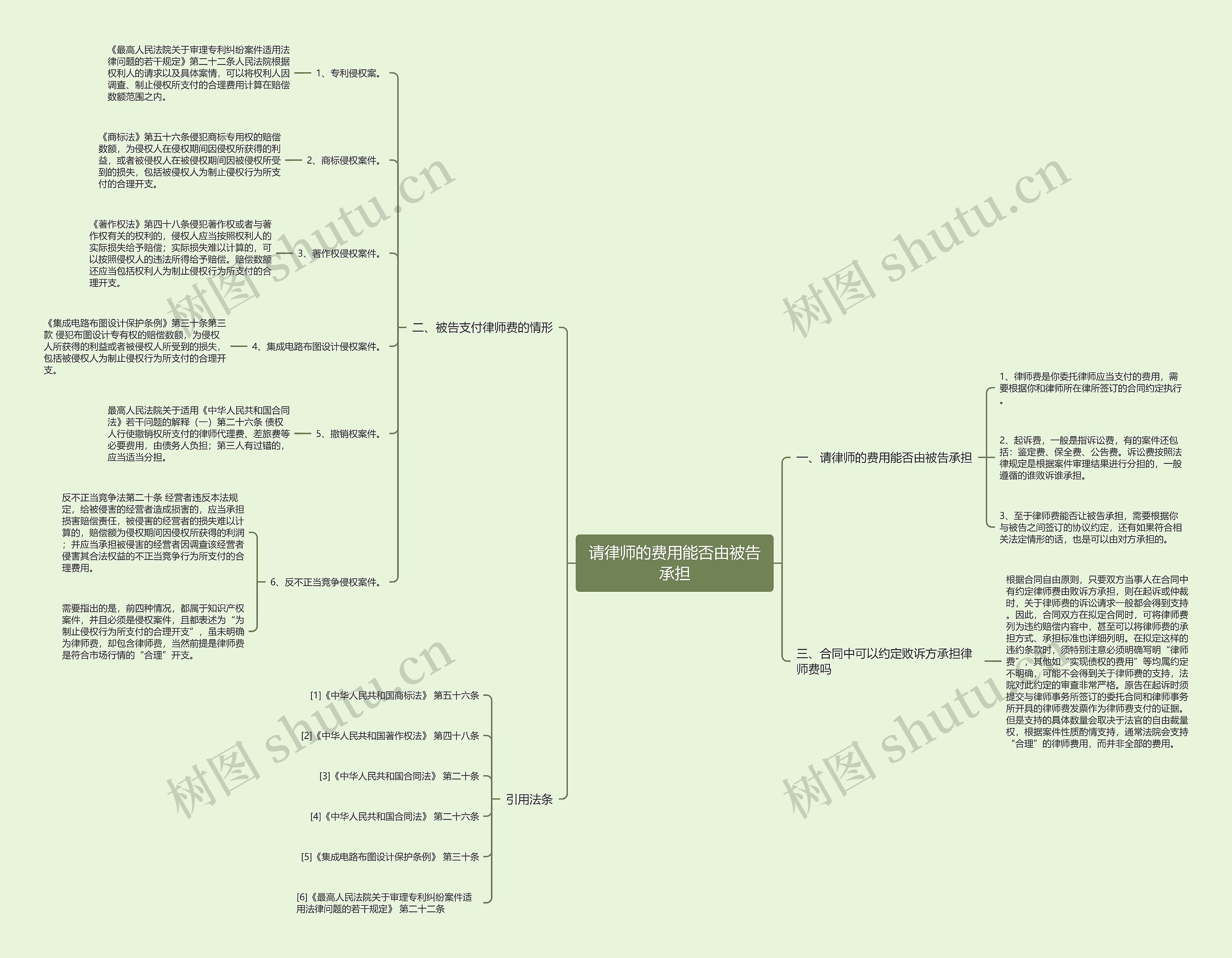 请律师的费用能否由被告承担思维导图