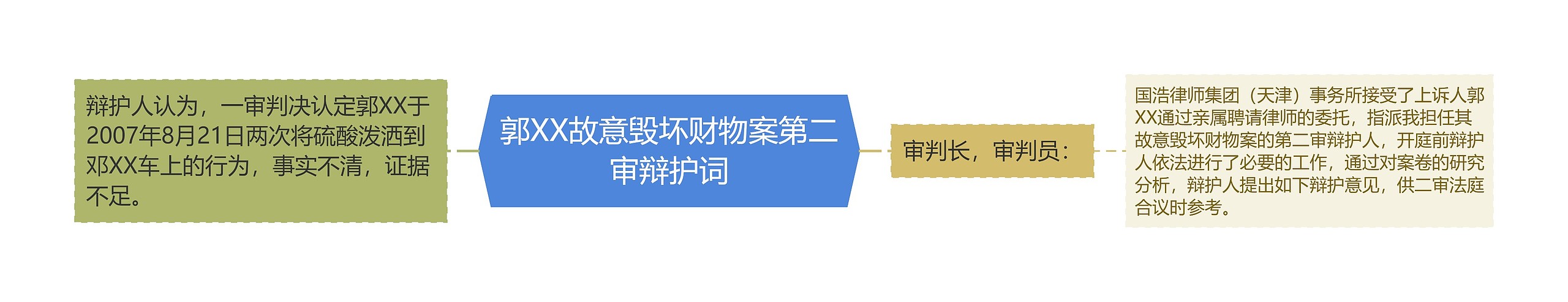 郭XX故意毁坏财物案第二审辩护词思维导图