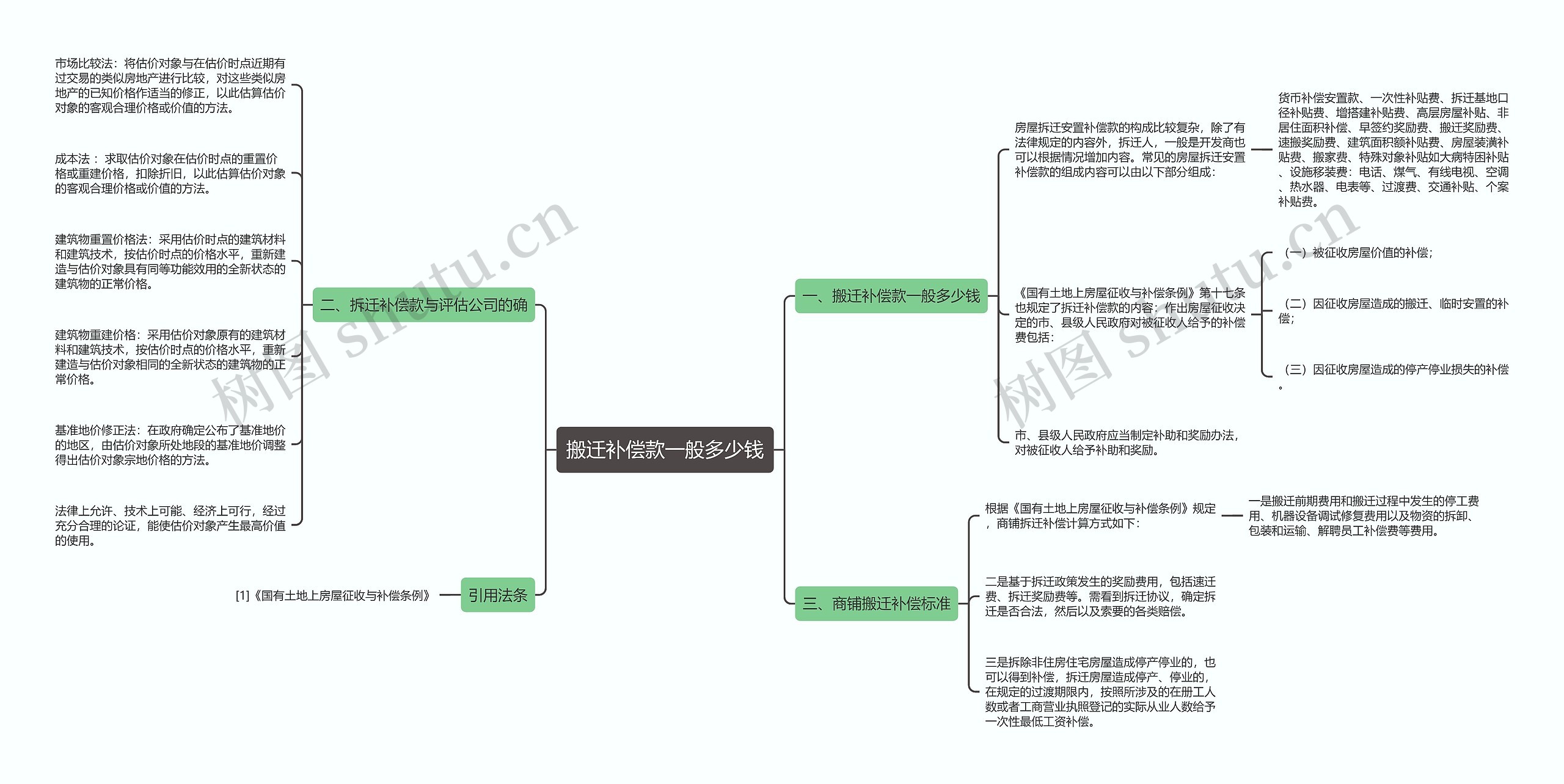 搬迁补偿款一般多少钱思维导图