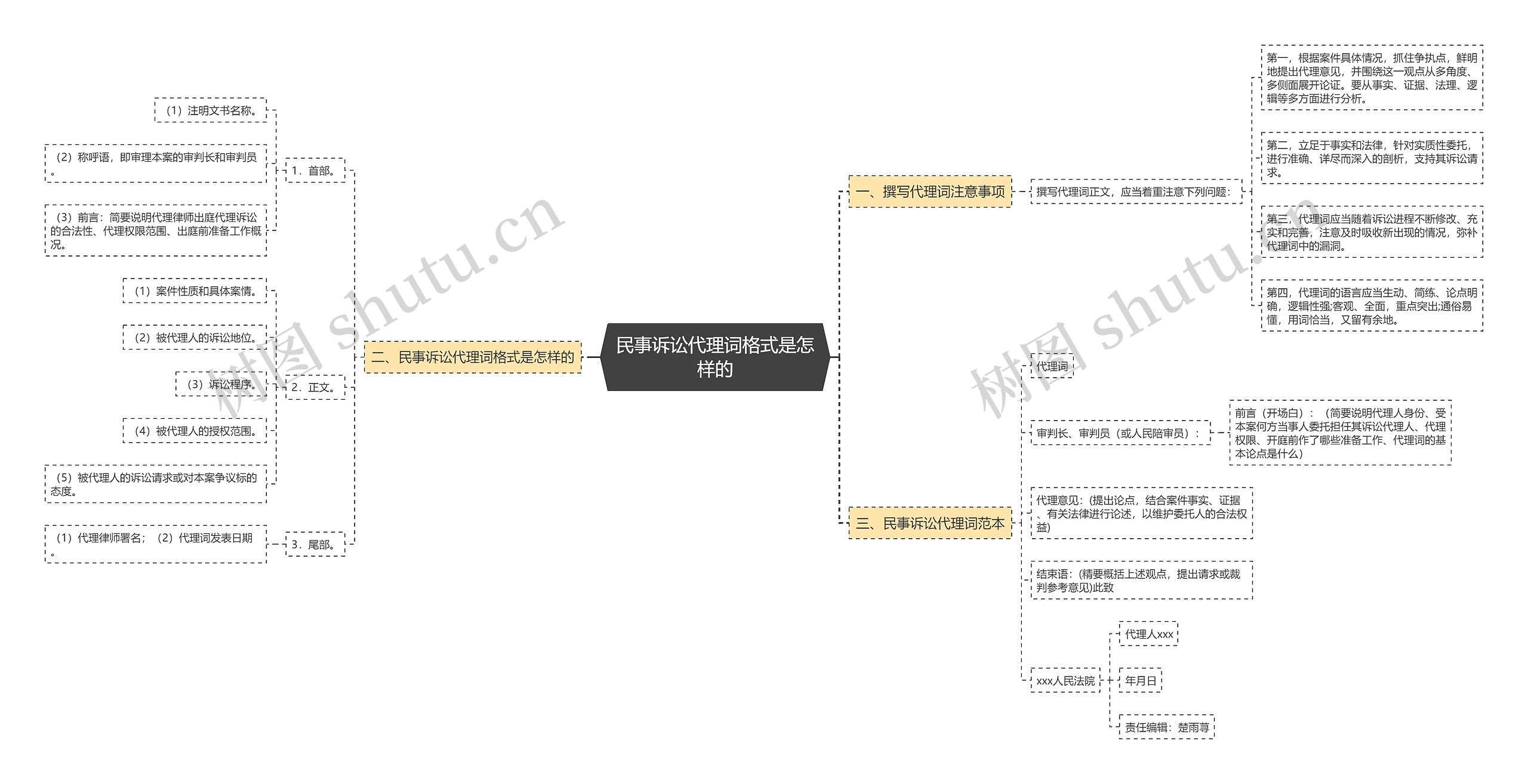 民事诉讼代理词格式是怎样的思维导图